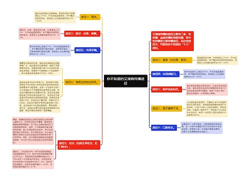 你不知道的艾滋病传播途径