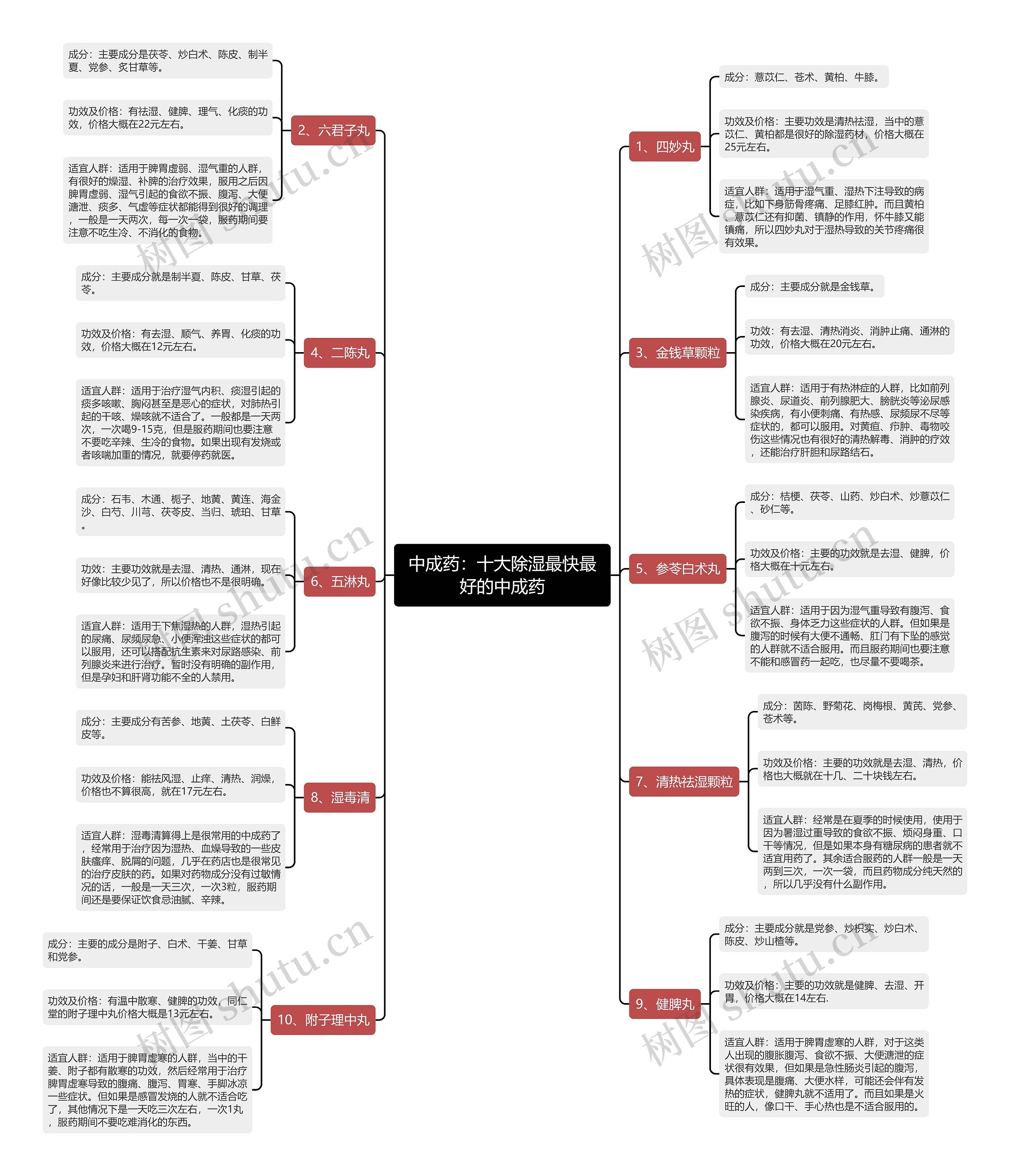 中成药：十大除湿最快最好的中成药思维导图