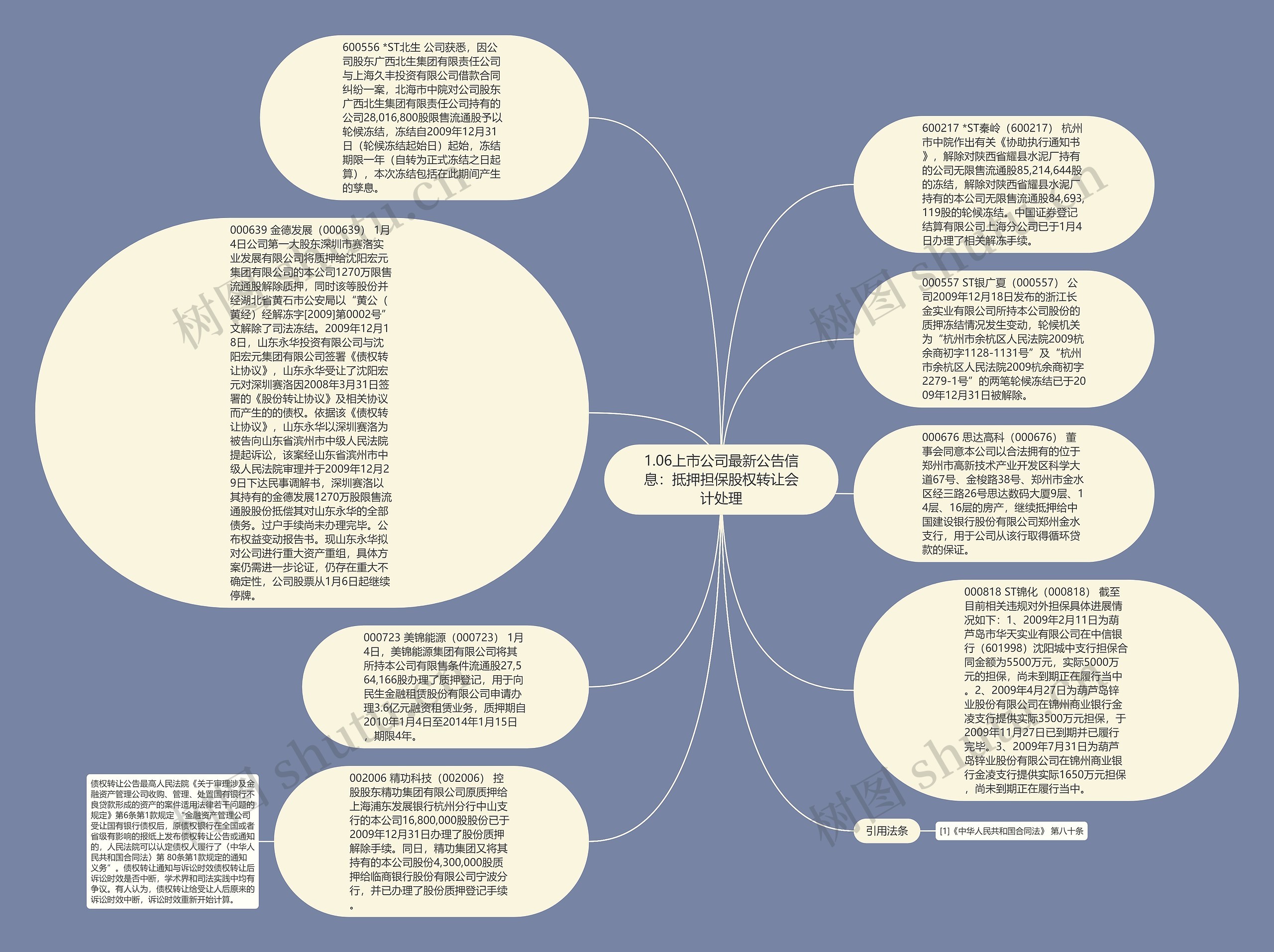 1.06上市公司最新公告信息：抵押担保股权转让会计处理思维导图