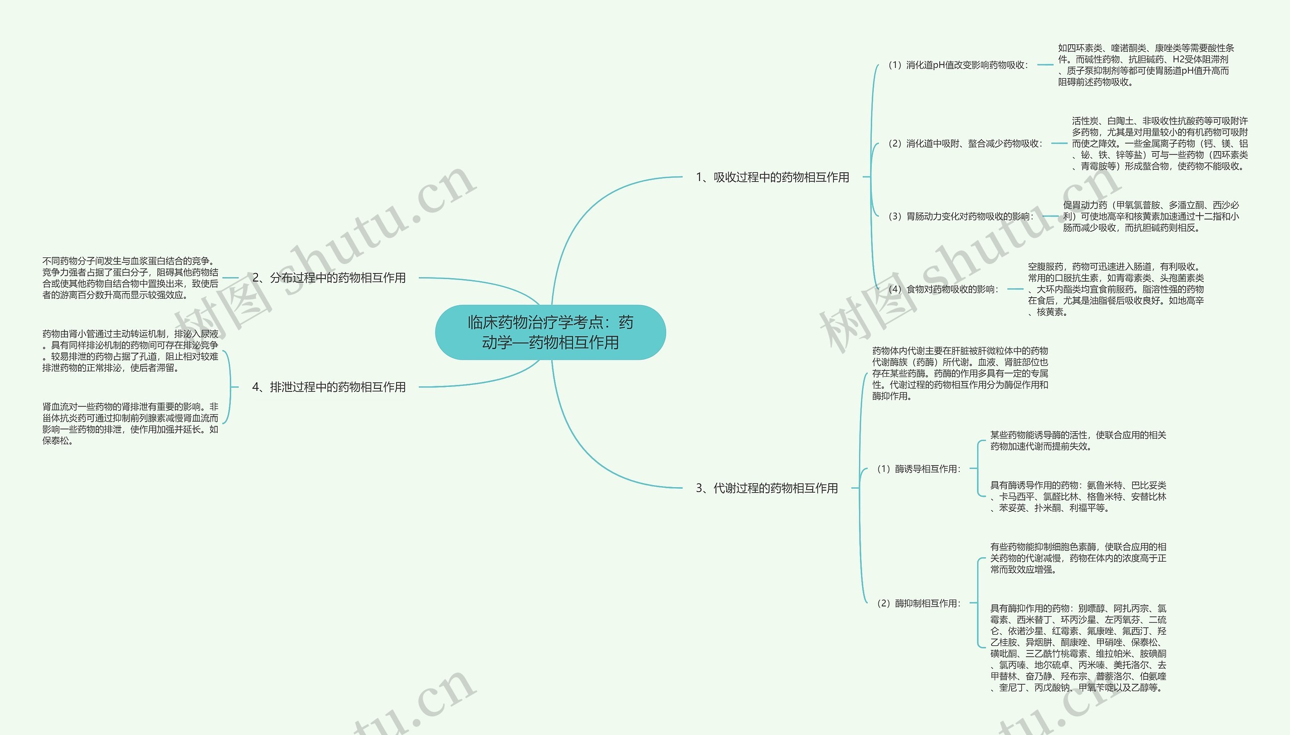 临床药物治疗学考点：药动学—药物相互作用思维导图