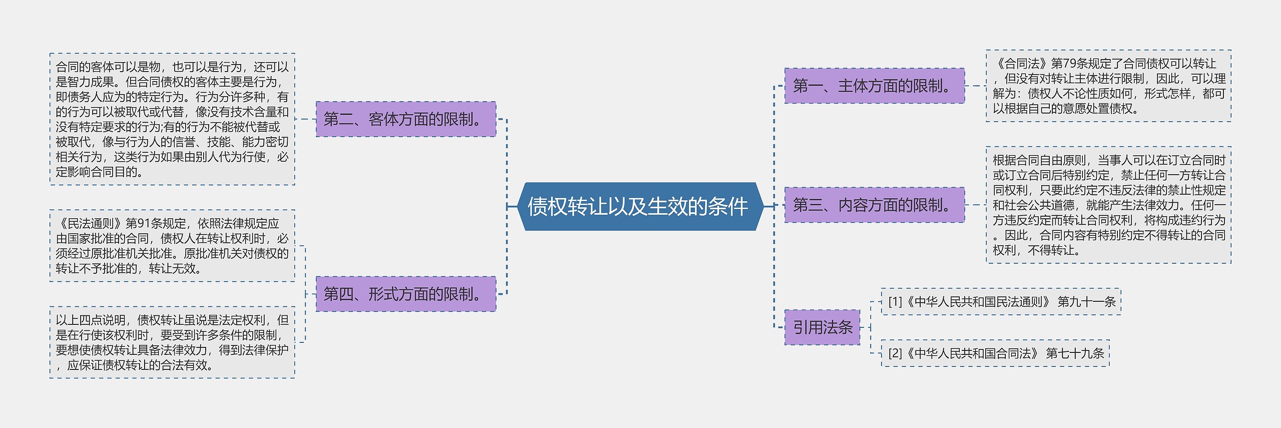 债权转让以及生效的条件 