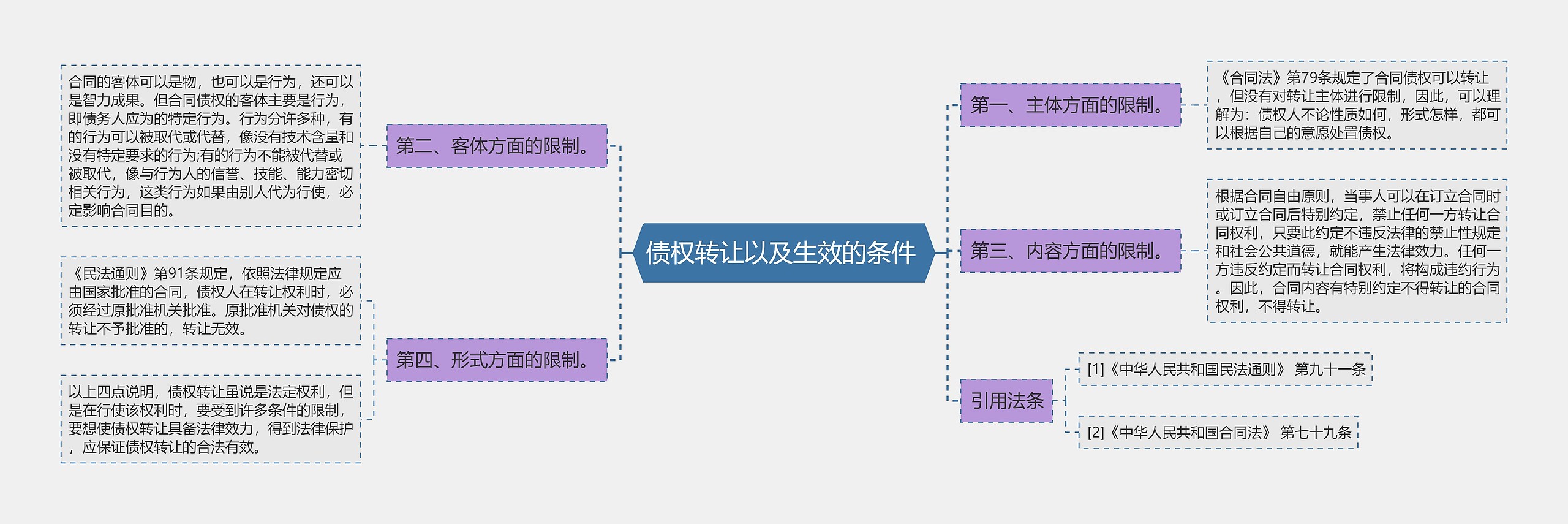 债权转让以及生效的条件 思维导图