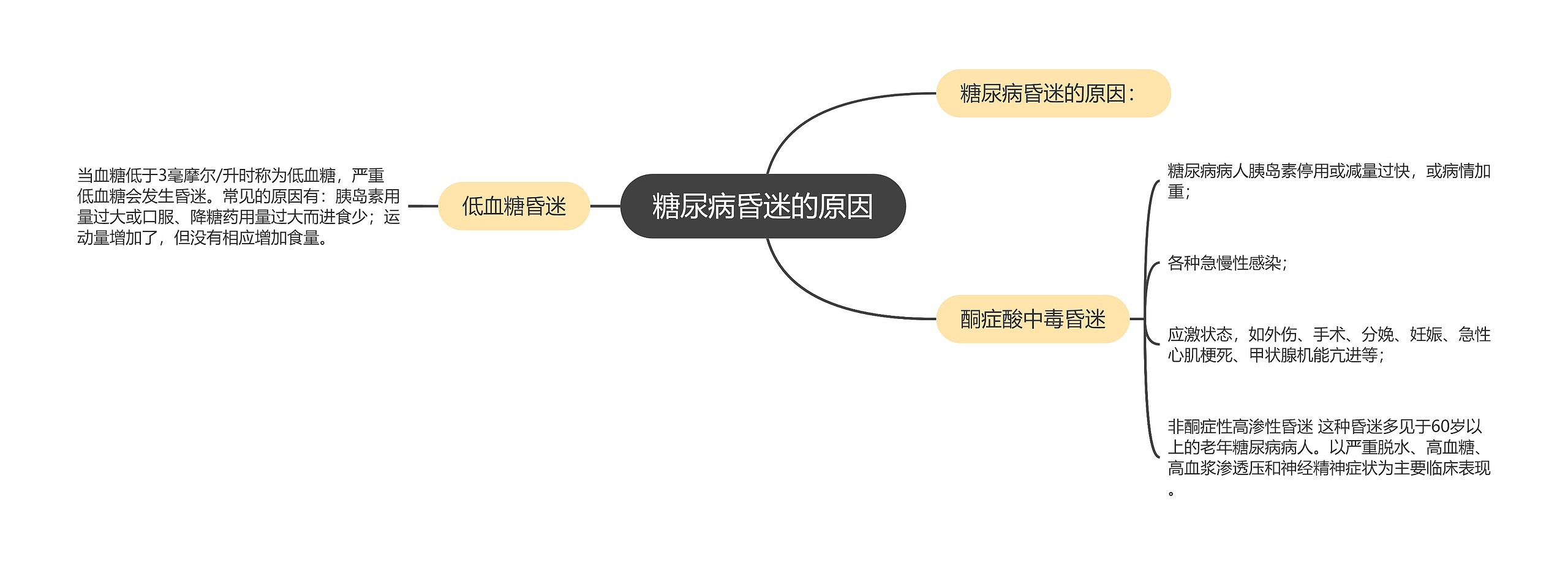 糖尿病昏迷的原因思维导图