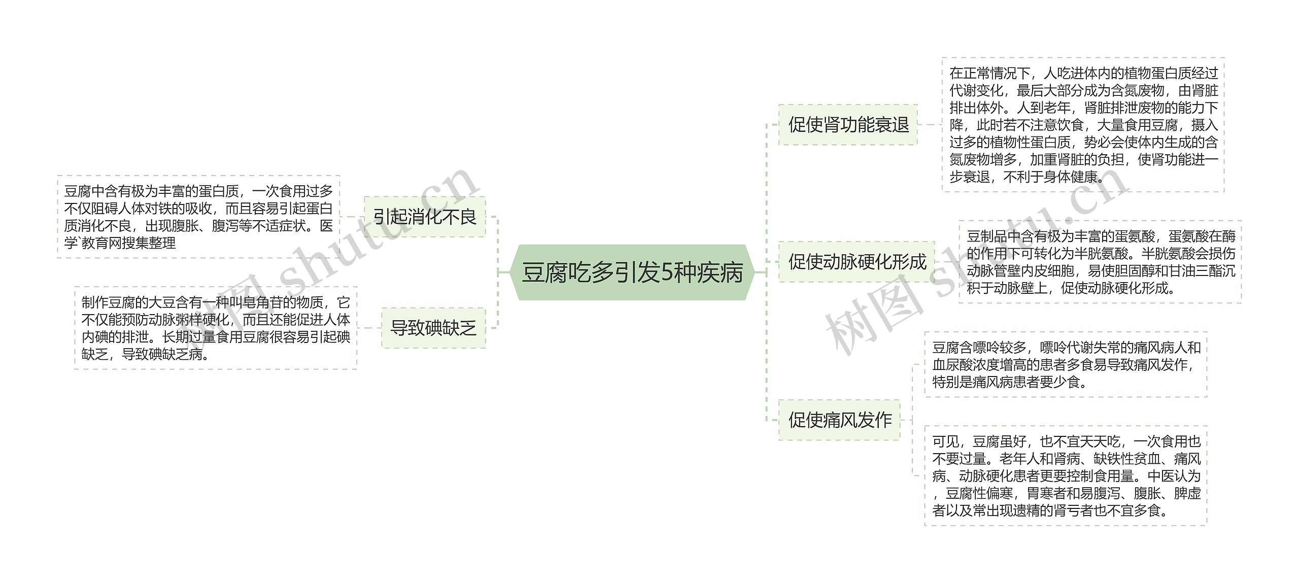 豆腐吃多引发5种疾病