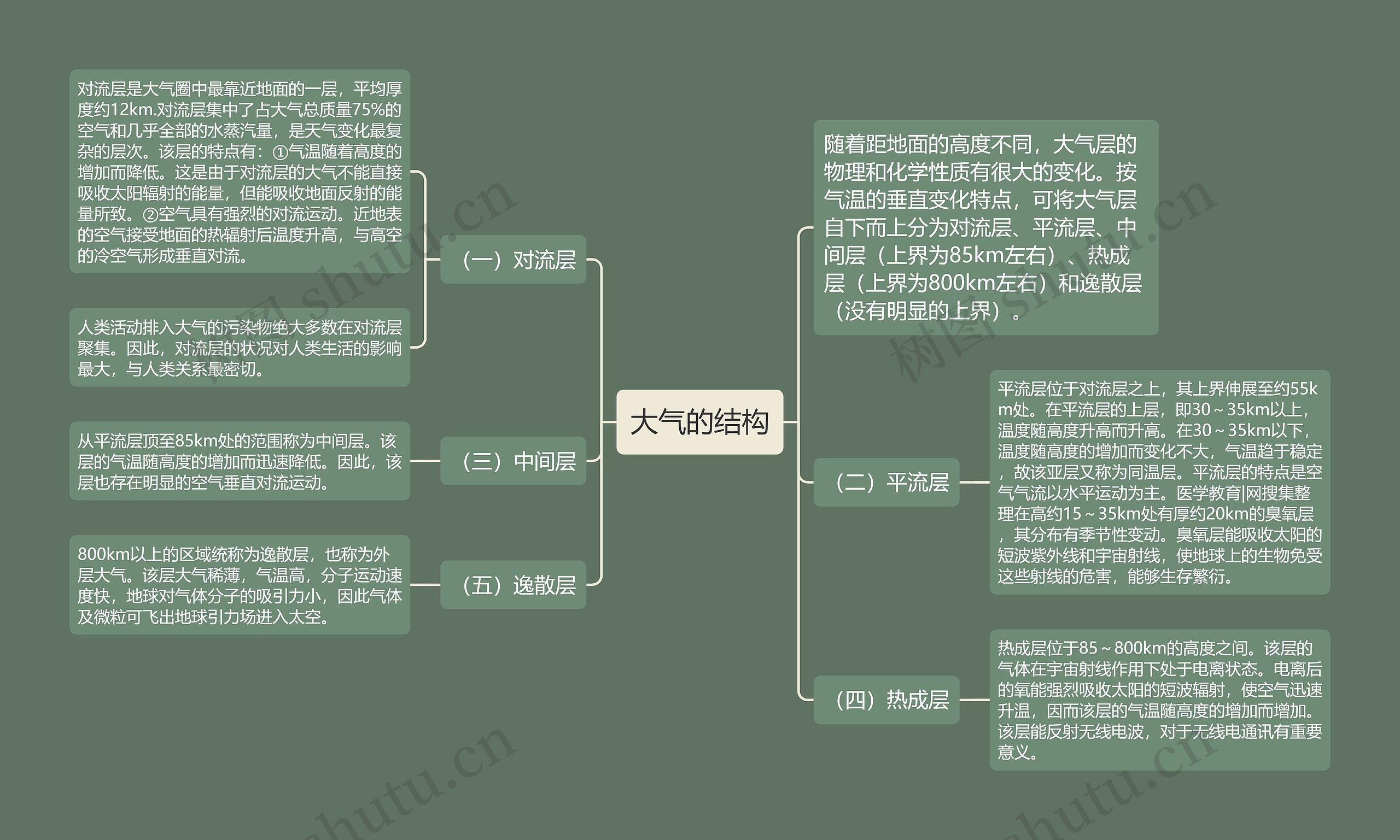 大气的结构