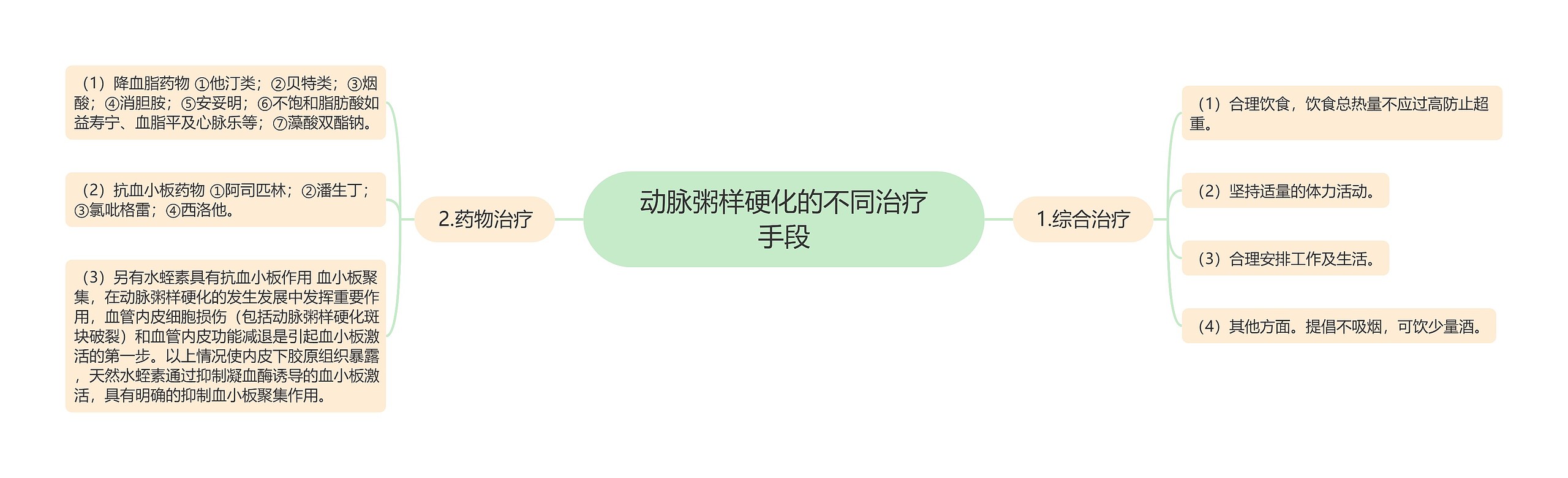 动脉粥样硬化的不同治疗手段 动脉粥样硬化的不同治疗手段