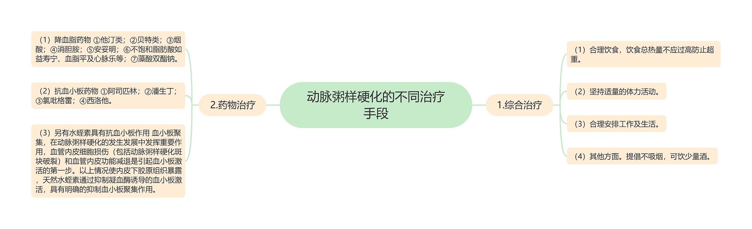 动脉粥样硬化的不同治疗手段思维导图