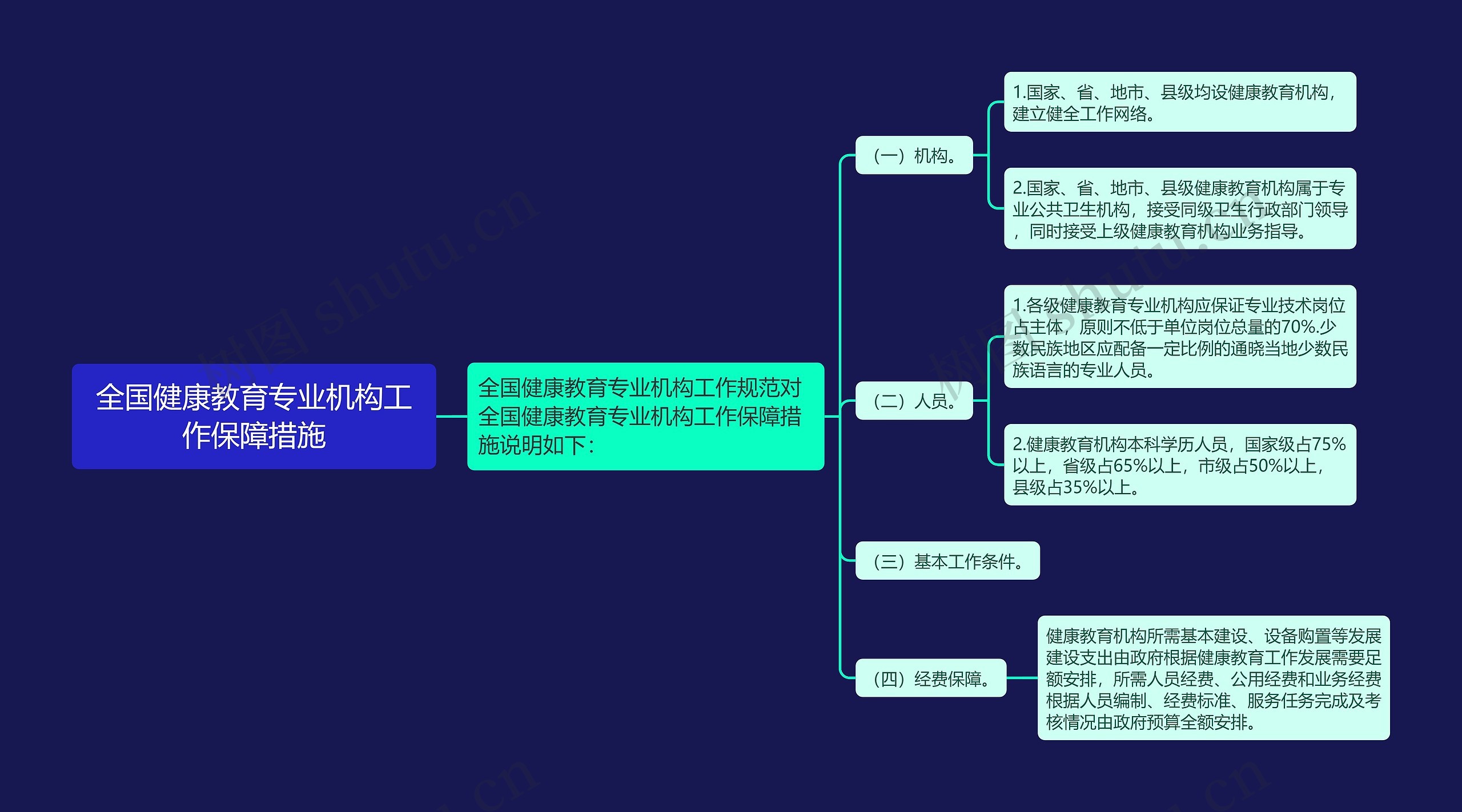 全国健康教育专业机构工作保障措施