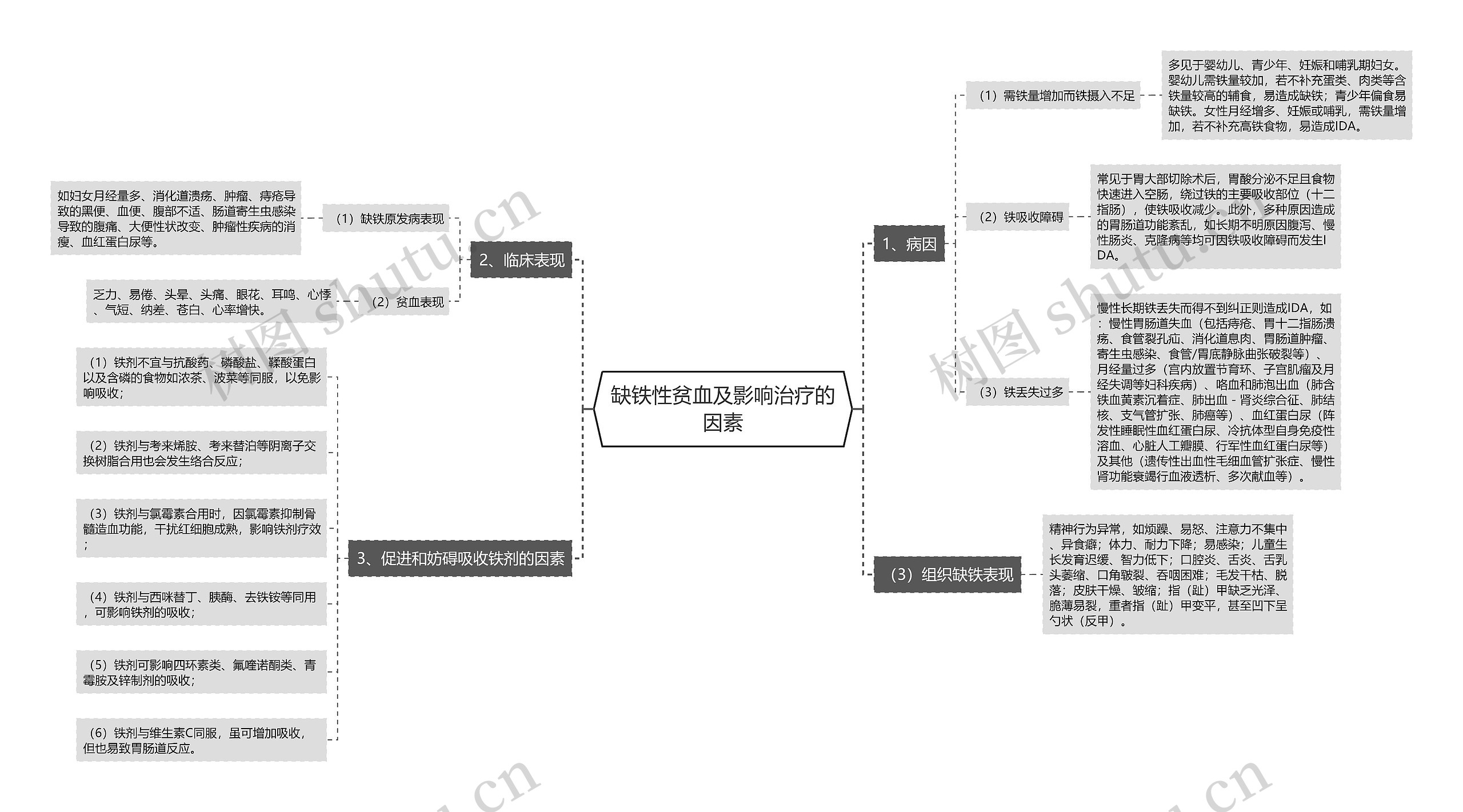 缺铁性贫血及影响治疗的因素思维导图