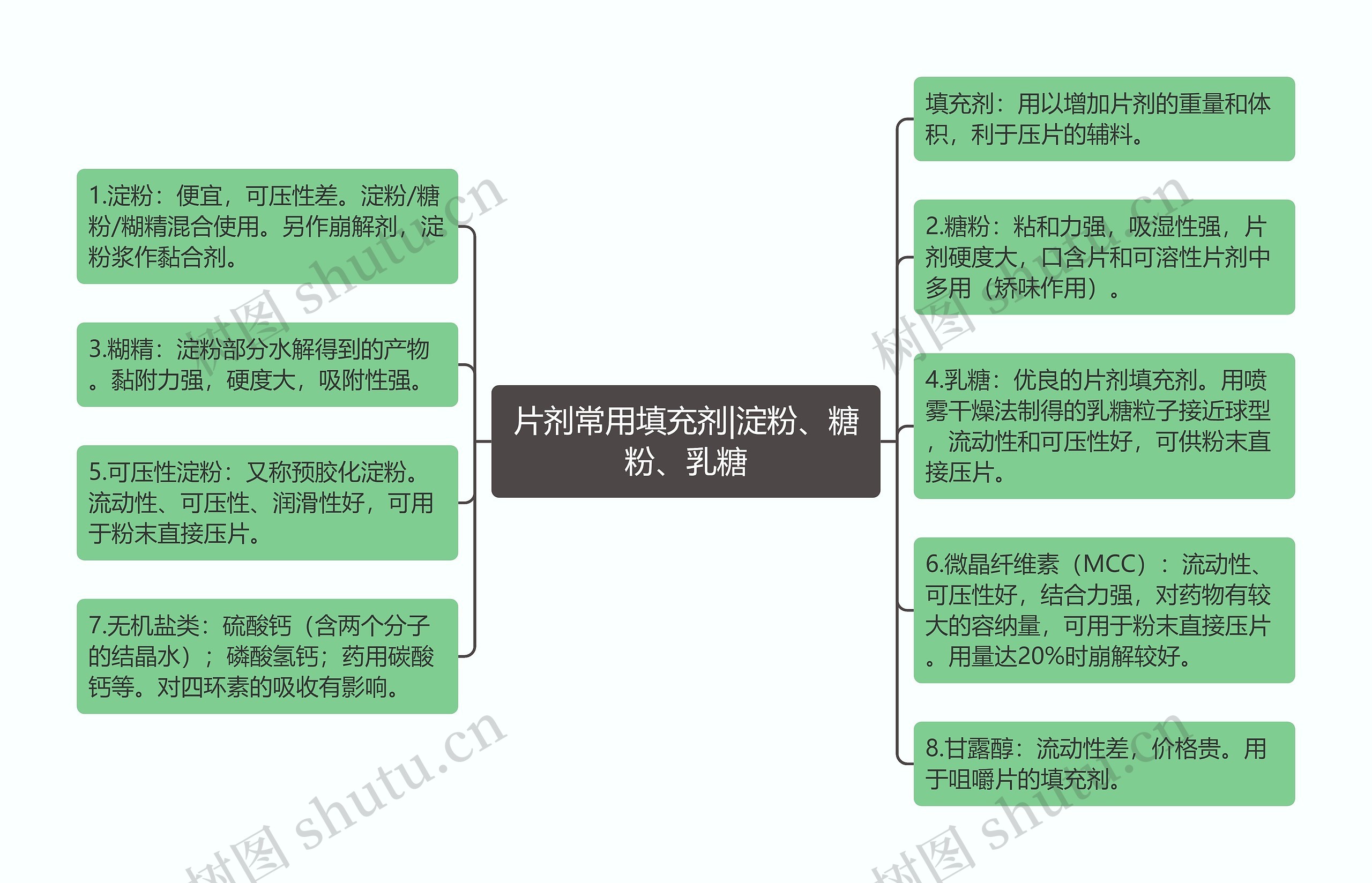 片剂常用填充剂|淀粉、糖粉、乳糖