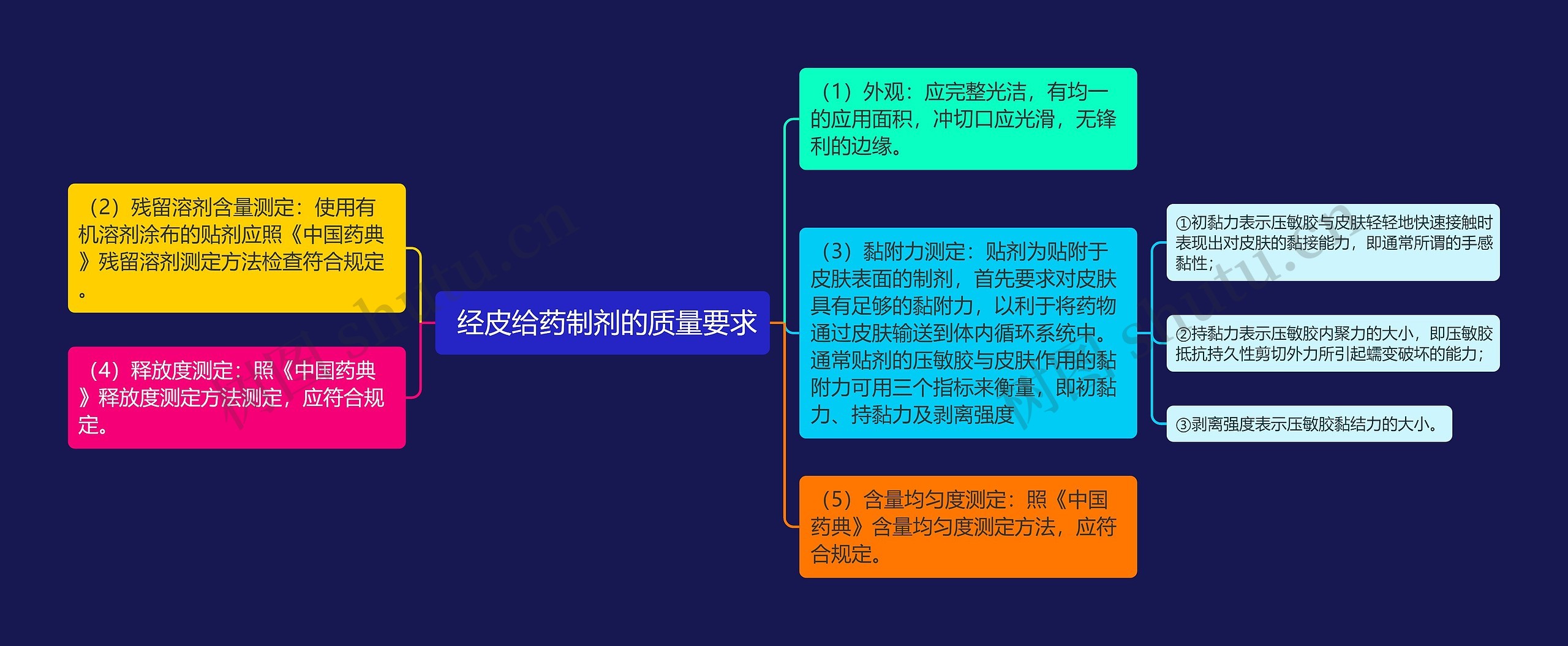  经皮给药制剂的质量要求思维导图