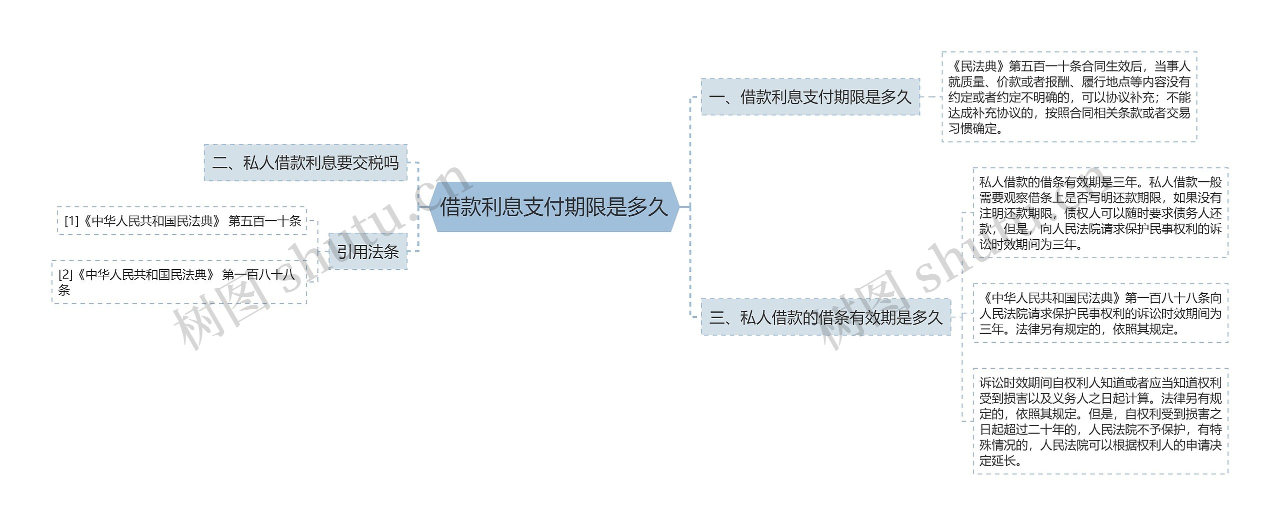 借款利息支付期限是多久思维导图