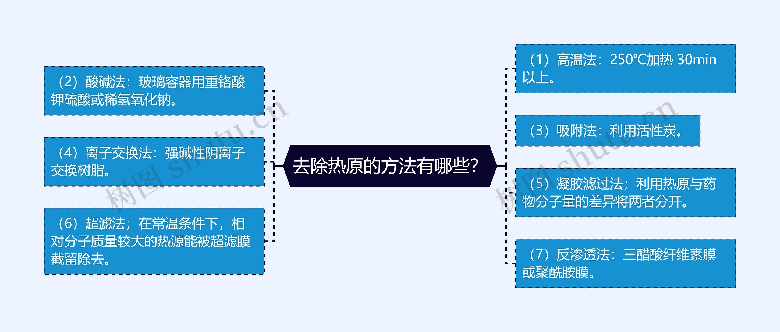 去除热原的方法有哪些？