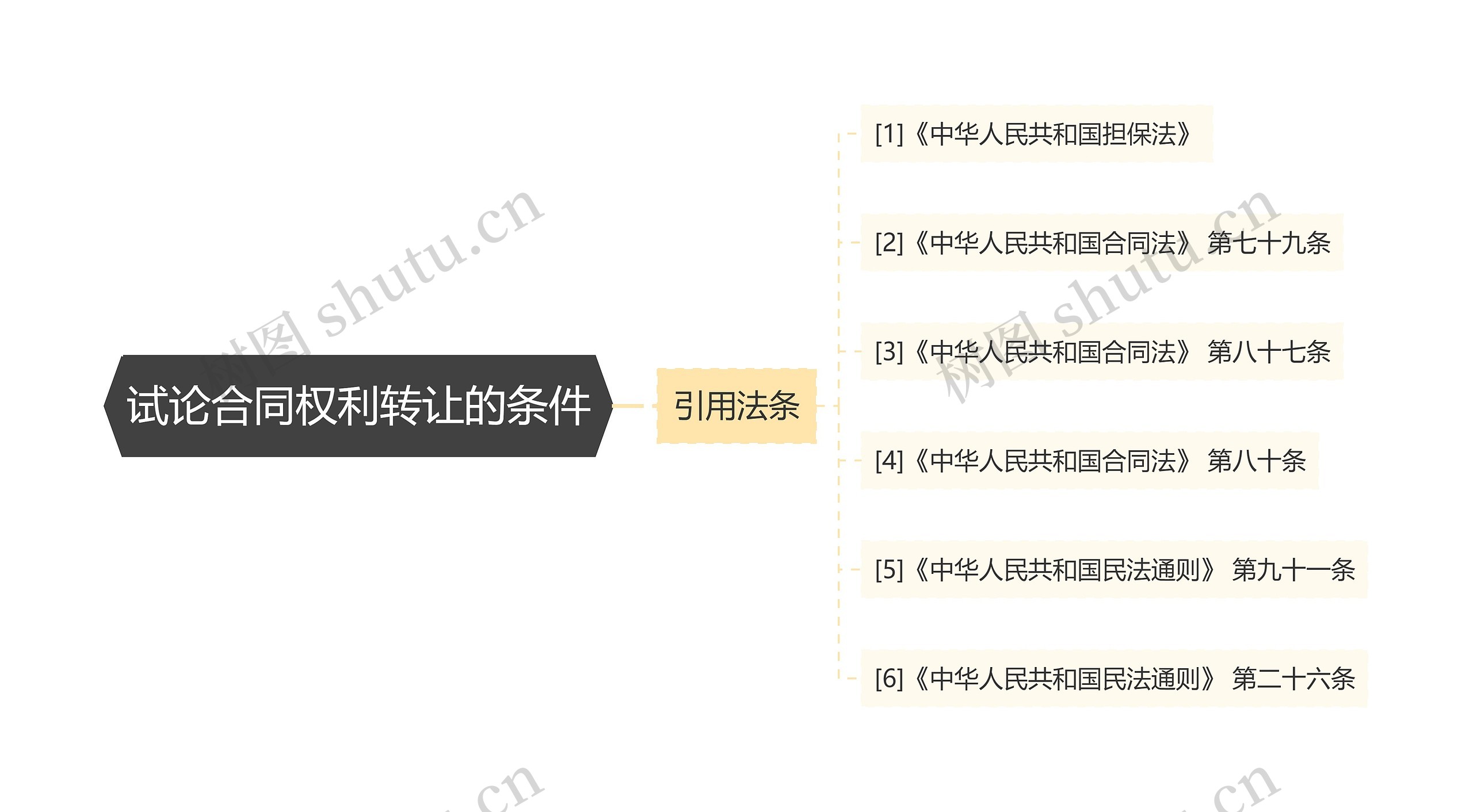 试论合同权利转让的条件思维导图