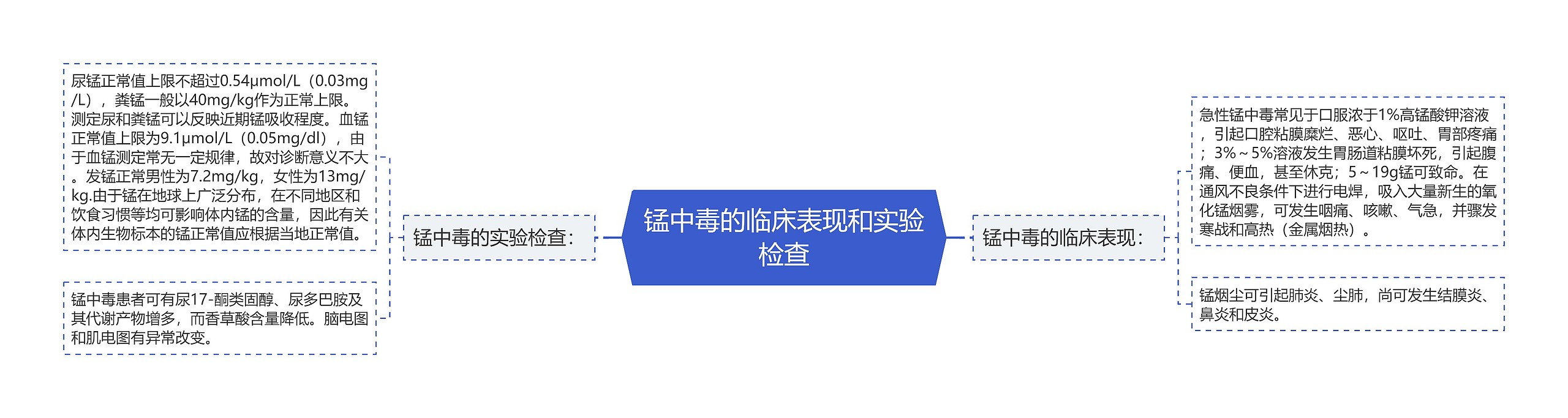 锰中毒的临床表现和实验检查