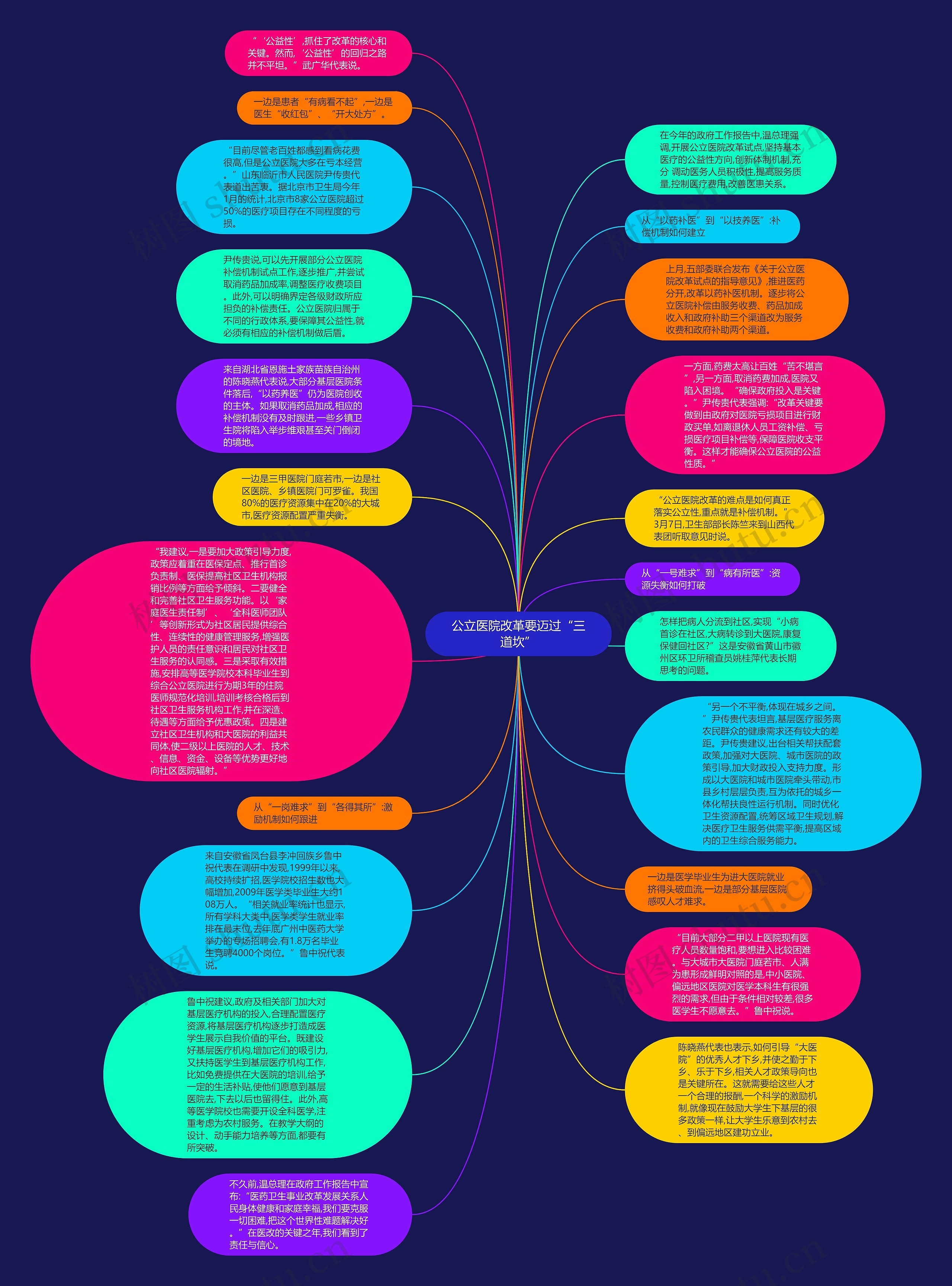 公立医院改革要迈过“三道坎”思维导图