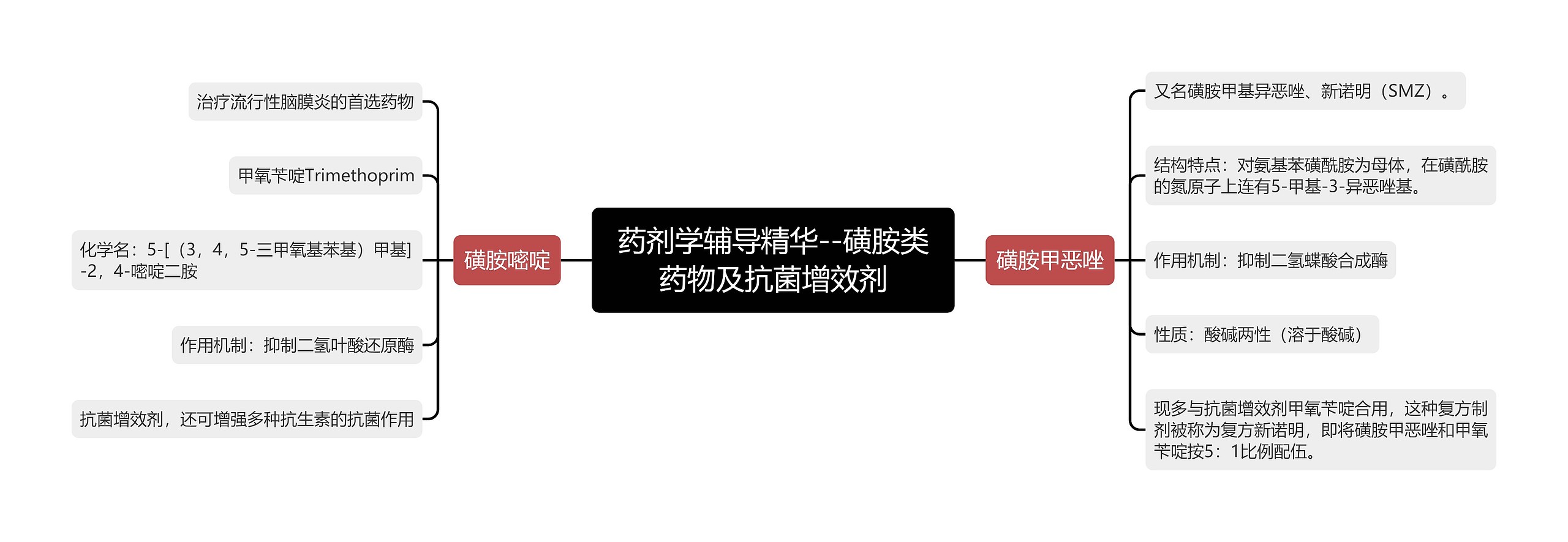 药剂学辅导精华--磺胺类药物及抗菌增效剂 药剂学辅导精华--磺胺类药物及抗菌增效剂