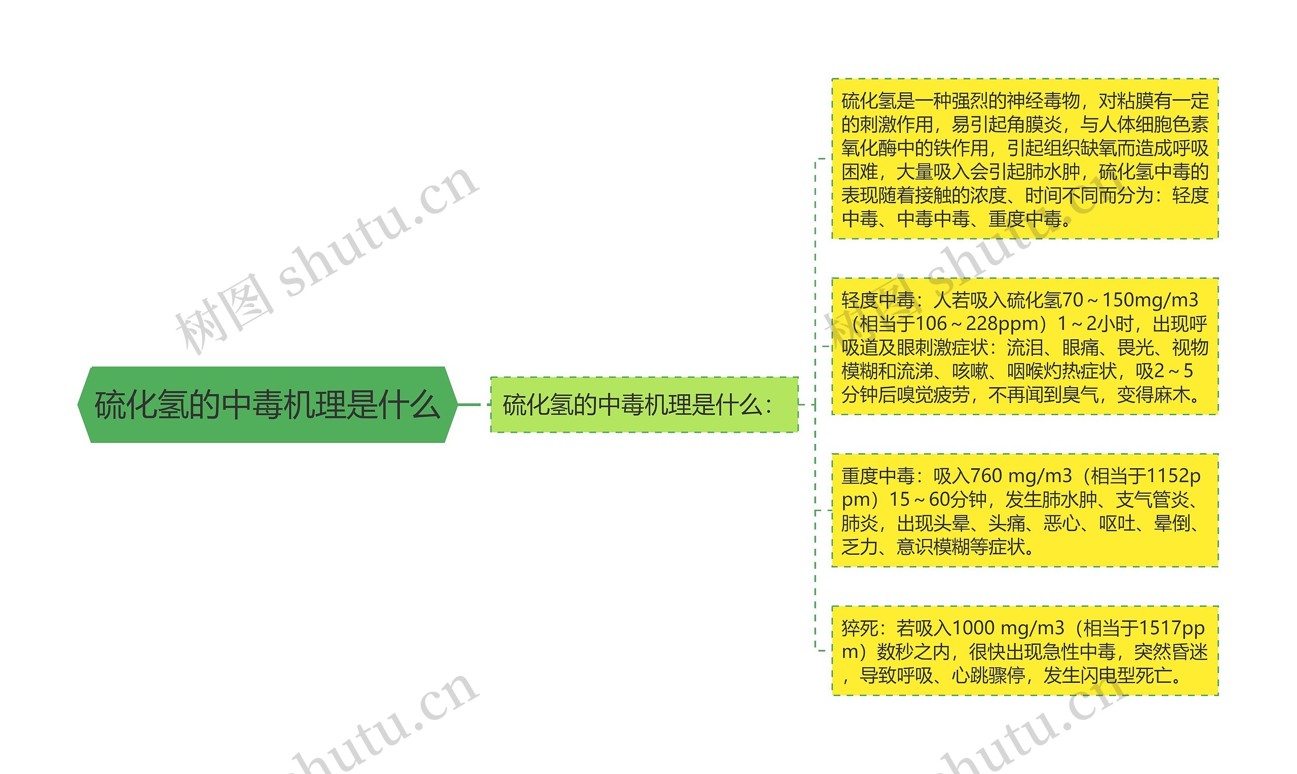 硫化氢的中毒机理是什么 硫化氢的中毒机理是什么