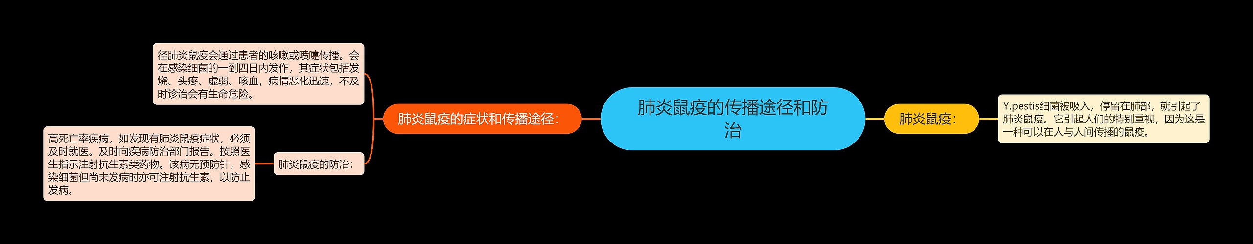 肺炎鼠疫的传播途径和防治 肺炎鼠疫的传播途径和防治