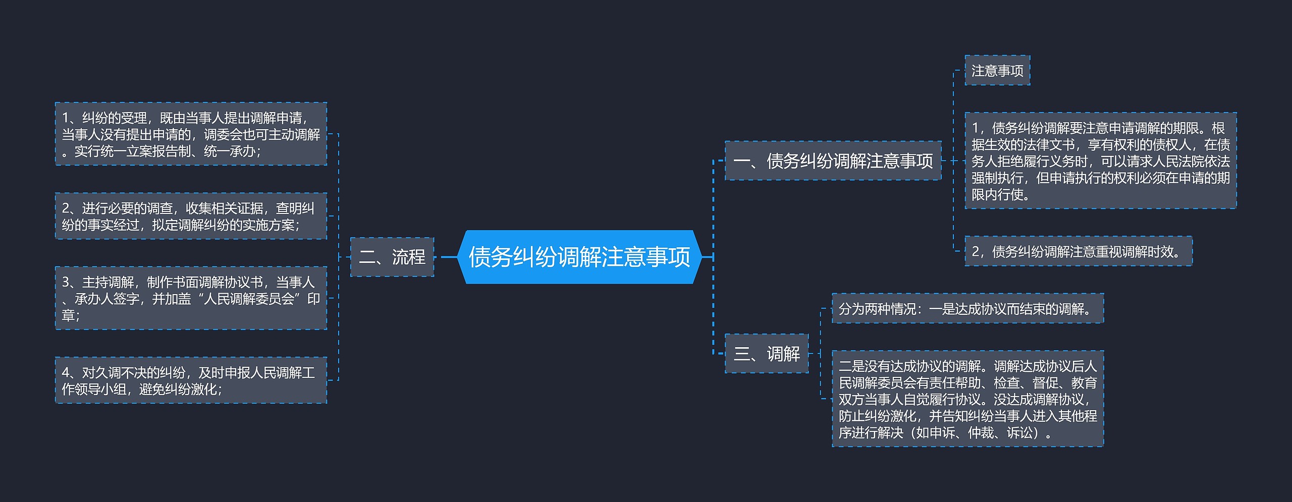 债务纠纷调解注意事项思维导图