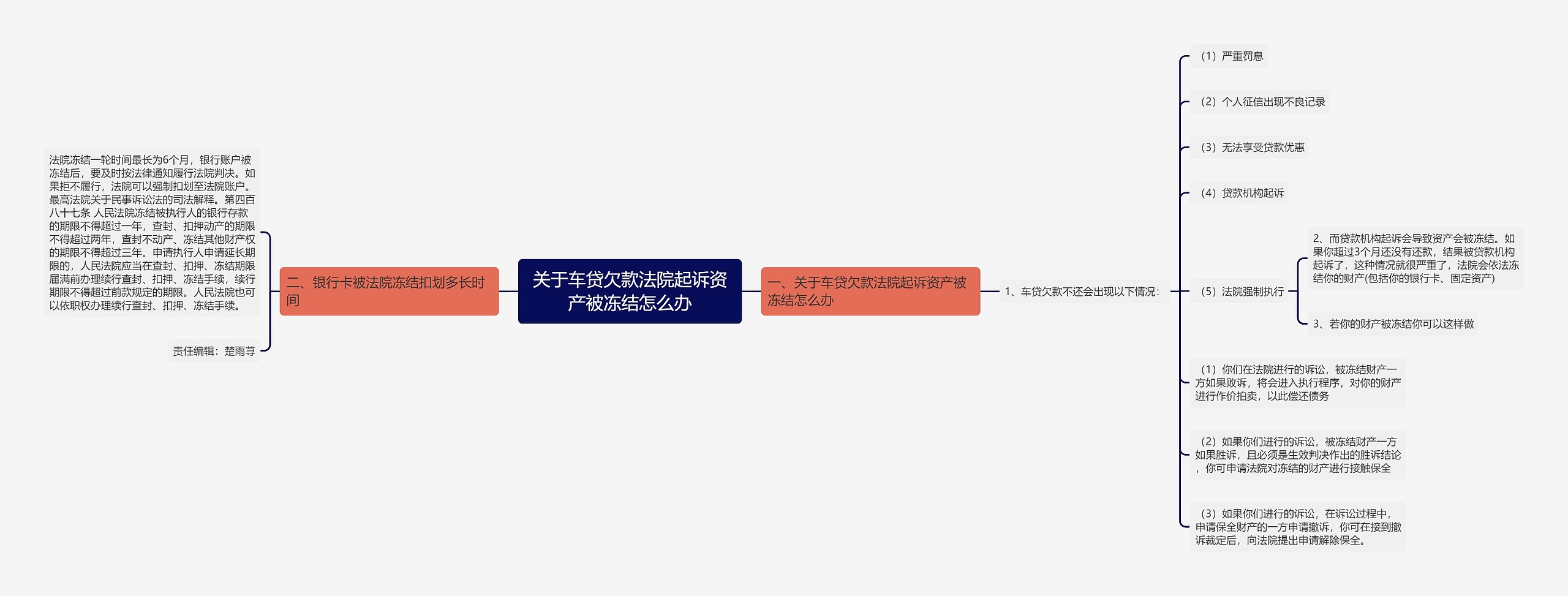 关于车贷欠款法院起诉资产被冻结怎么办思维导图