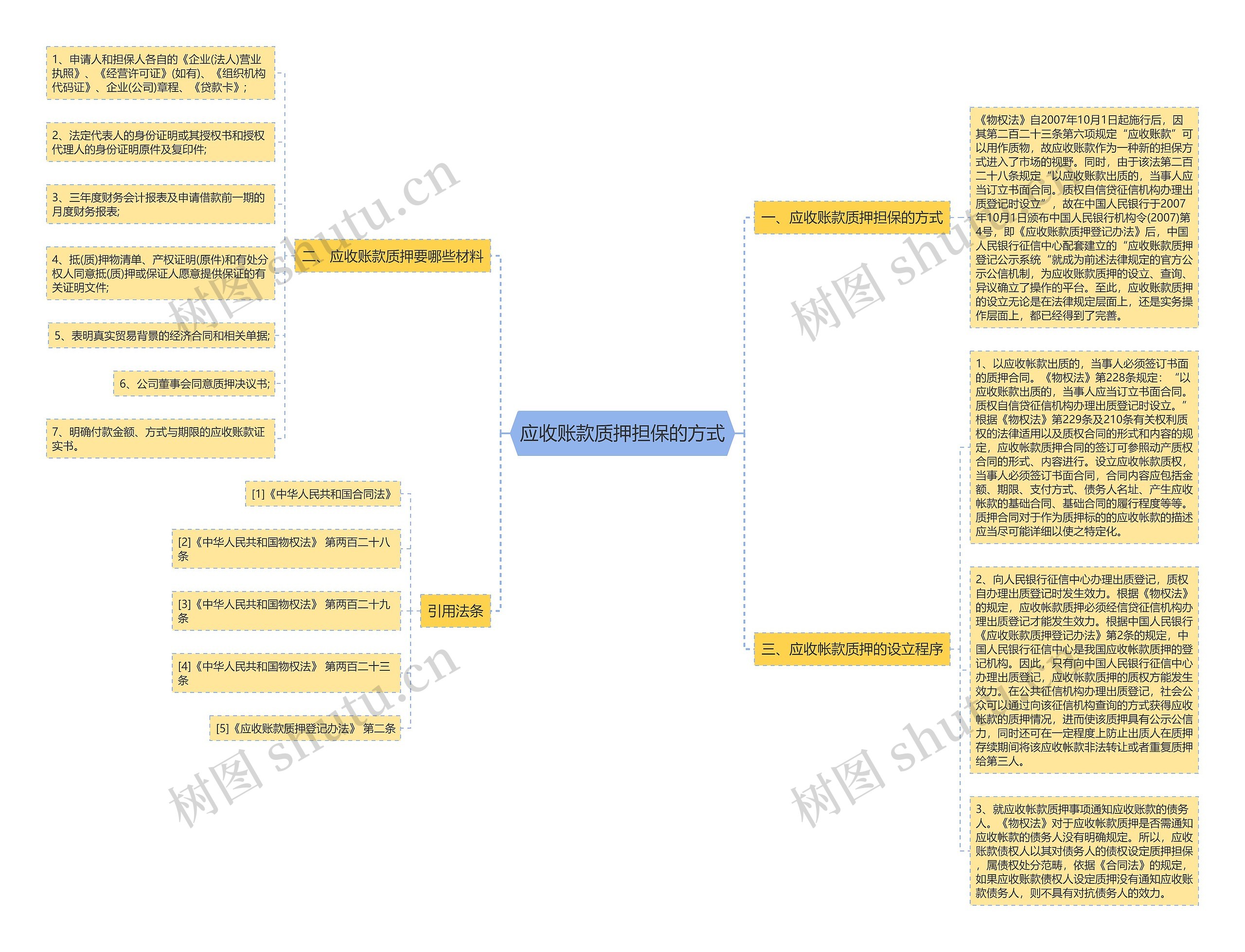 应收账款质押担保的方式思维导图