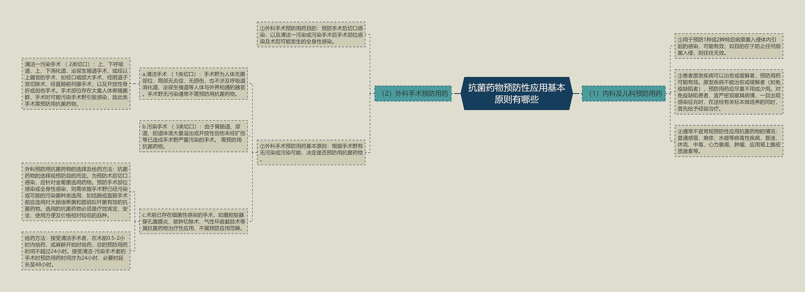 抗菌药物预防性应用基本原则有哪些思维导图