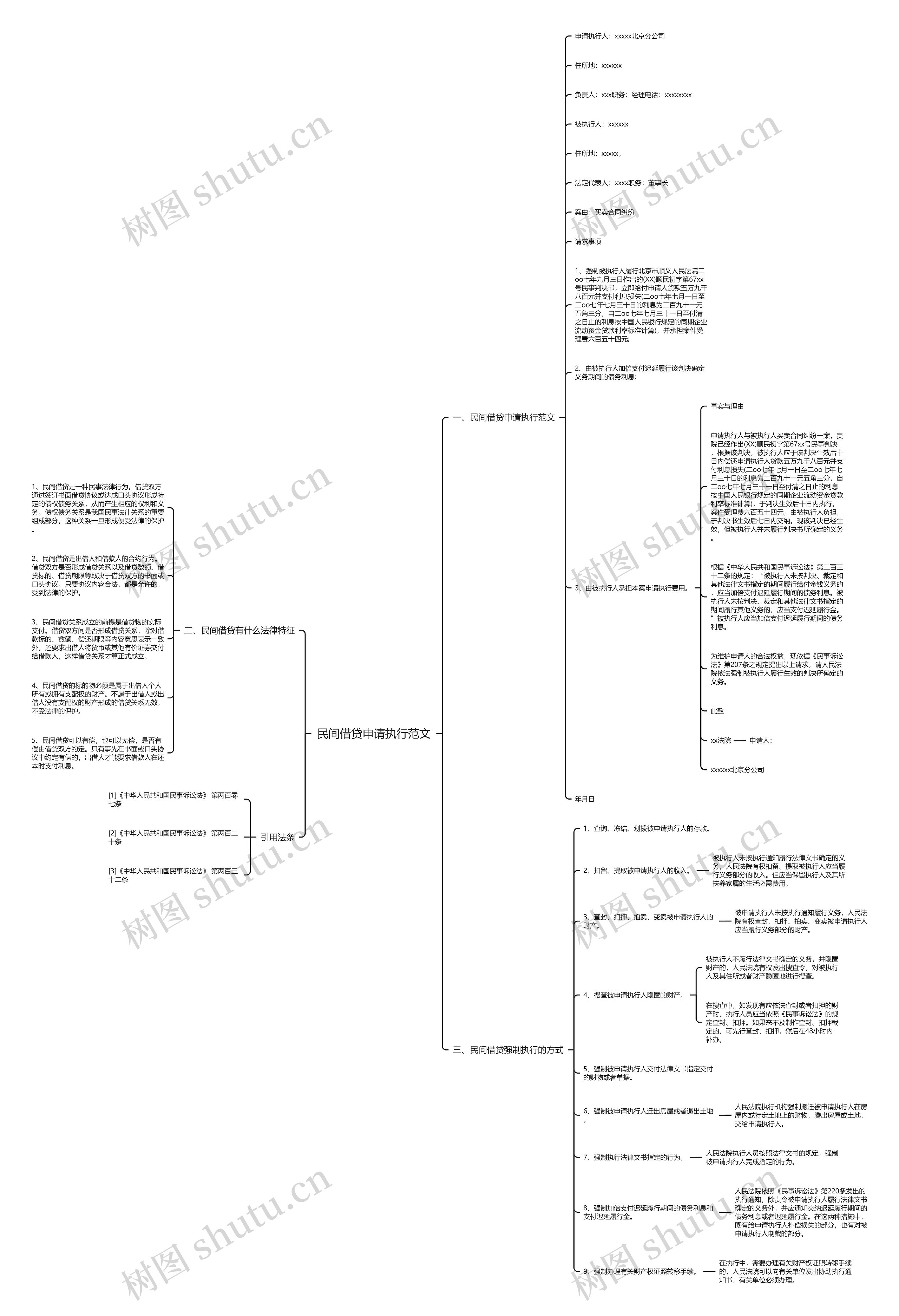 民间借贷申请执行范文思维导图