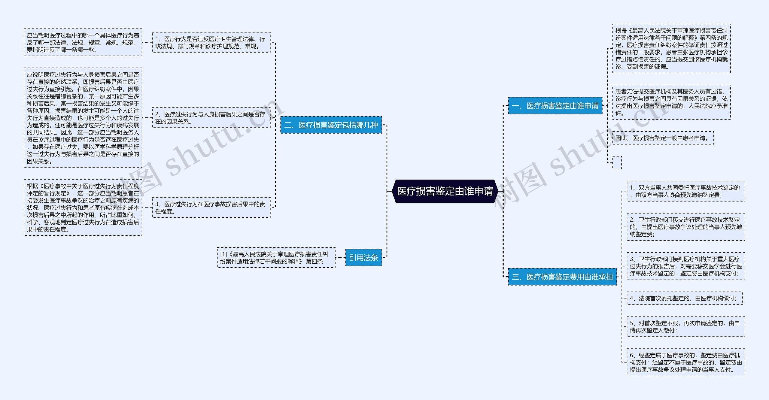 医疗损害鉴定由谁申请思维导图