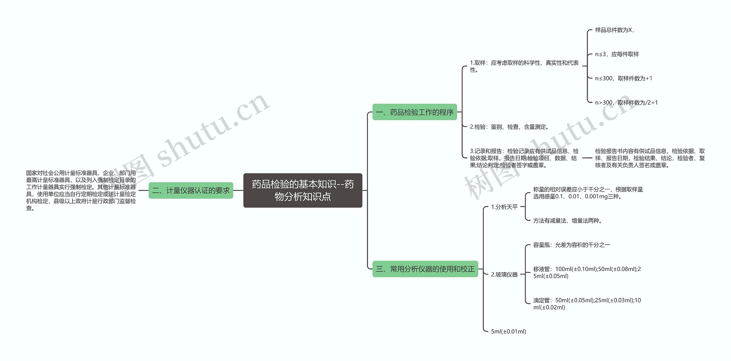 ​药品检验的基本知识--药物分析知识点思维导图