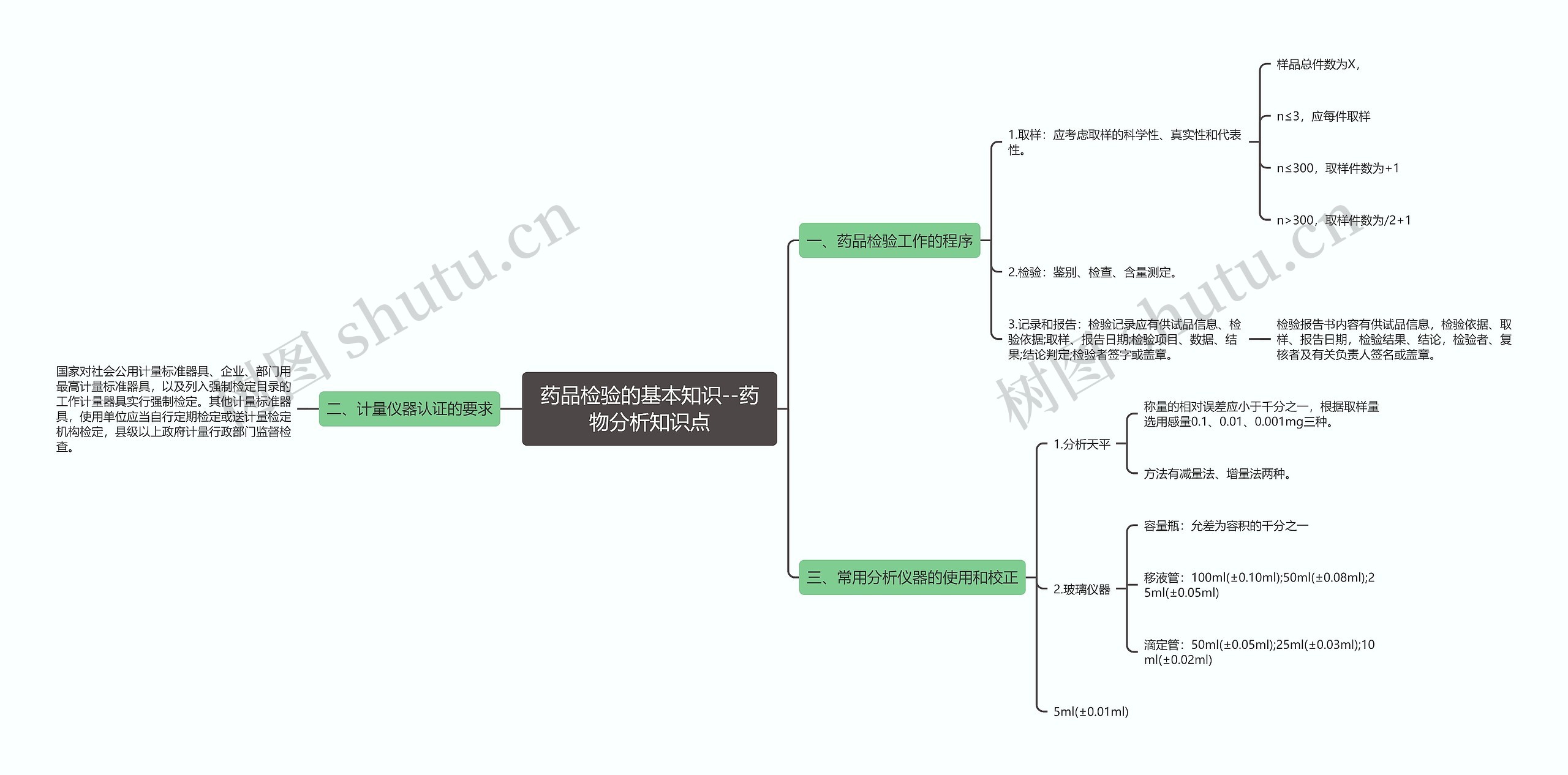 药品检验的基本知识--药物分析知识点 药品检验的基本知识--药物分析知识点