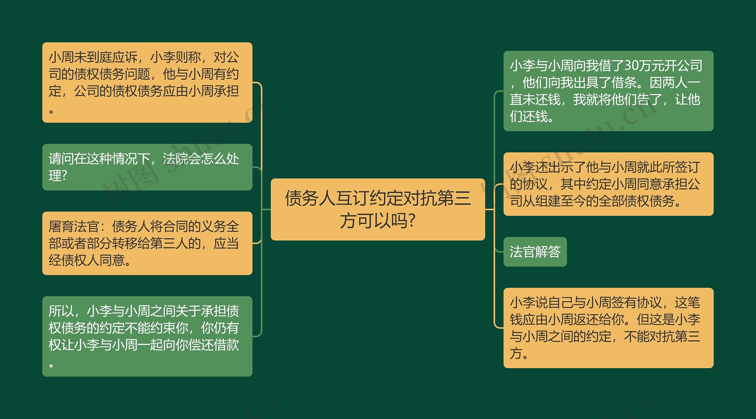 债务人互订约定对抗第三方可以吗?思维导图