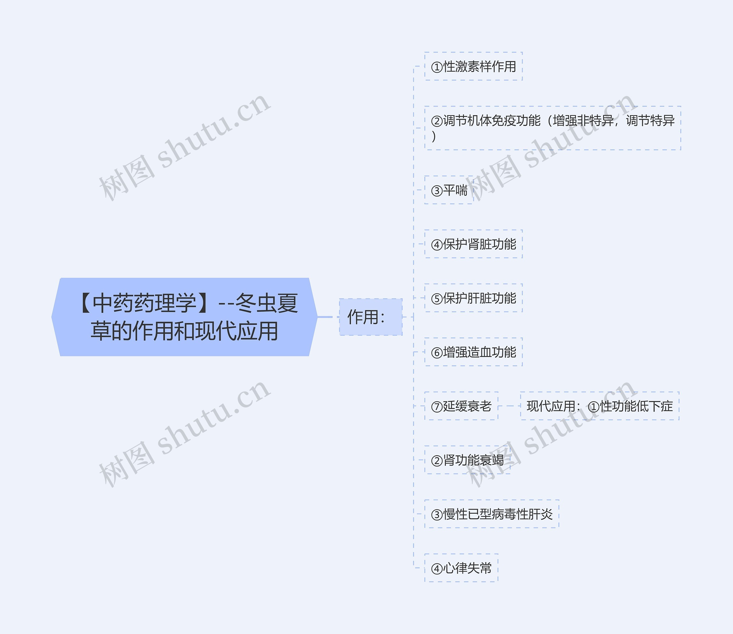 【中药药理学】--冬虫夏草的作用和现代应用