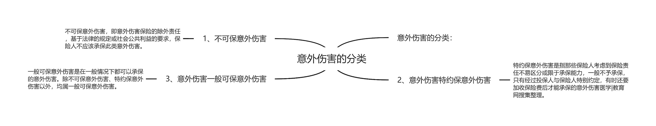 意外伤害的分类思维导图