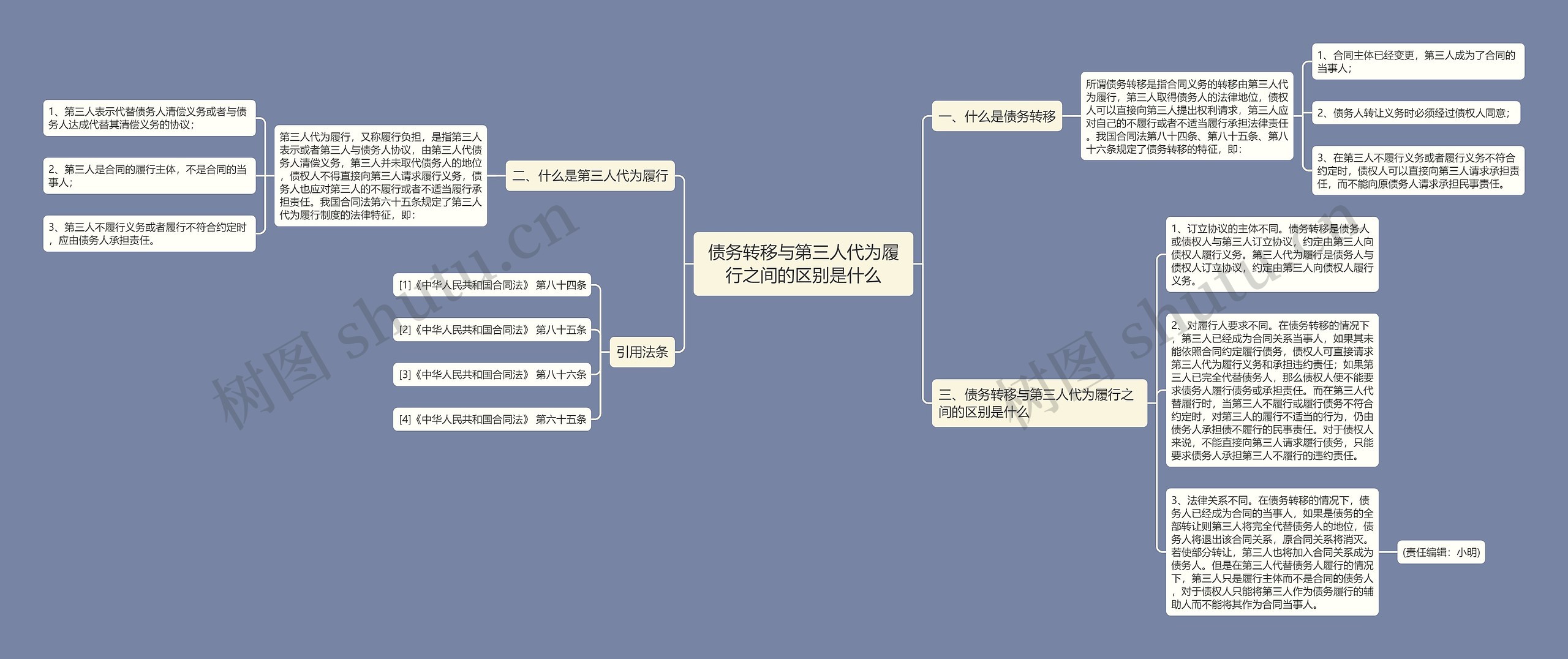 债务转移与第三人代为履行之间的区别是什么思维导图