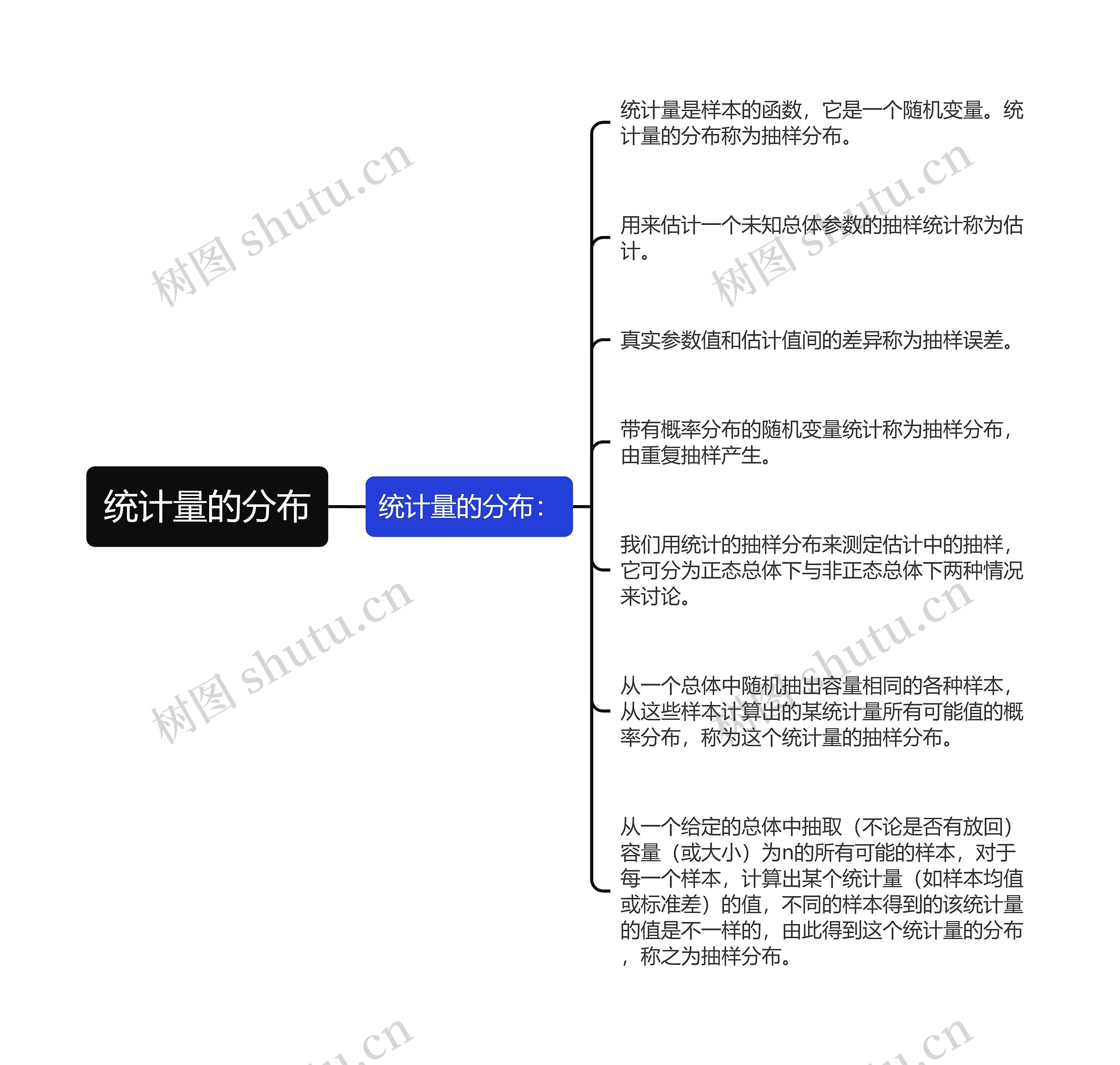 统计量的分布