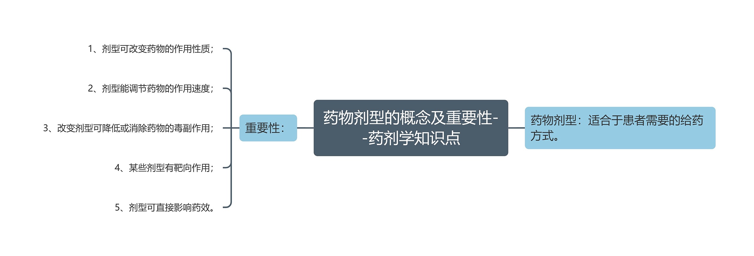 药物剂型的概念及重要性--药剂学知识点思维导图