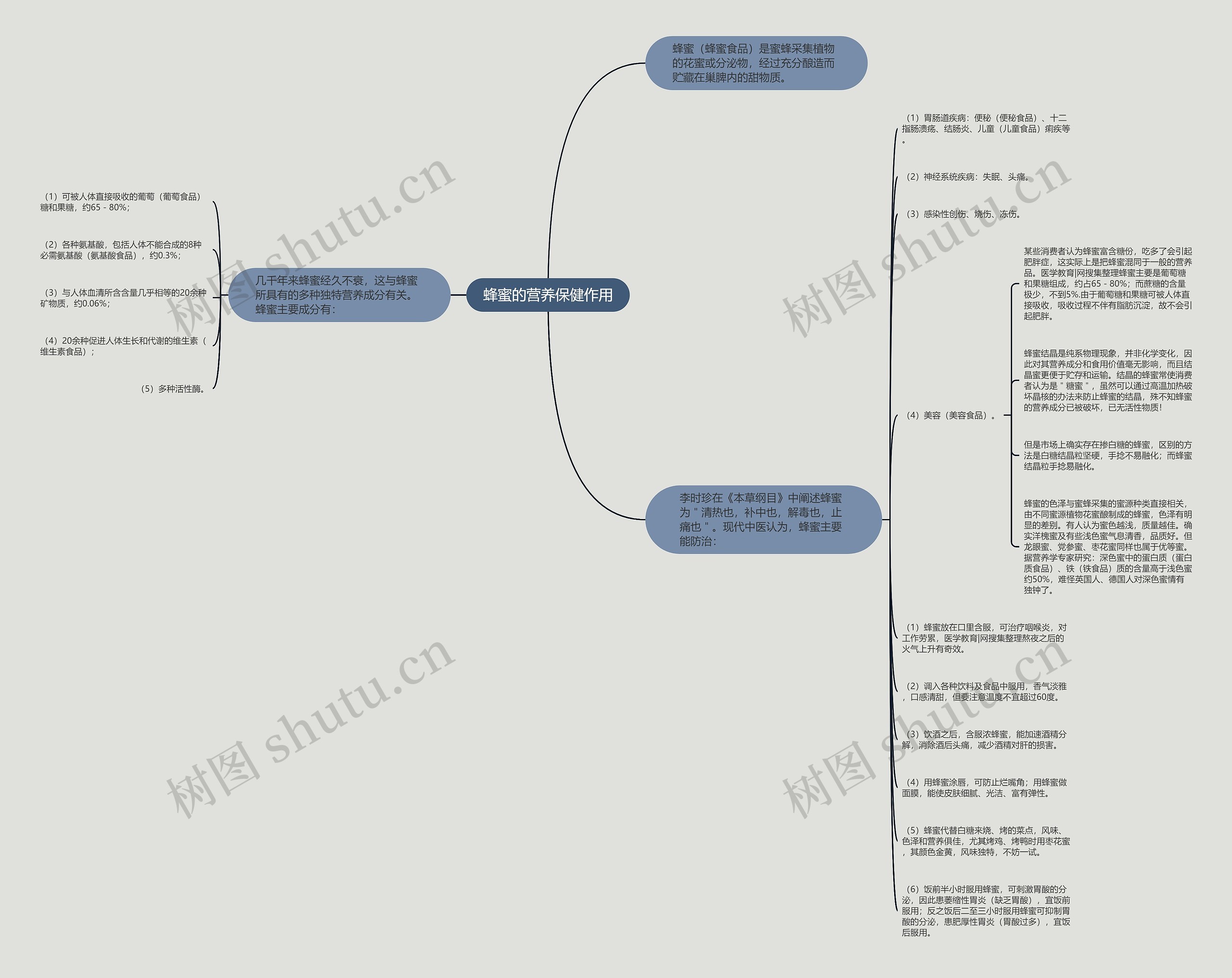 蜂蜜的营养保健作用思维导图