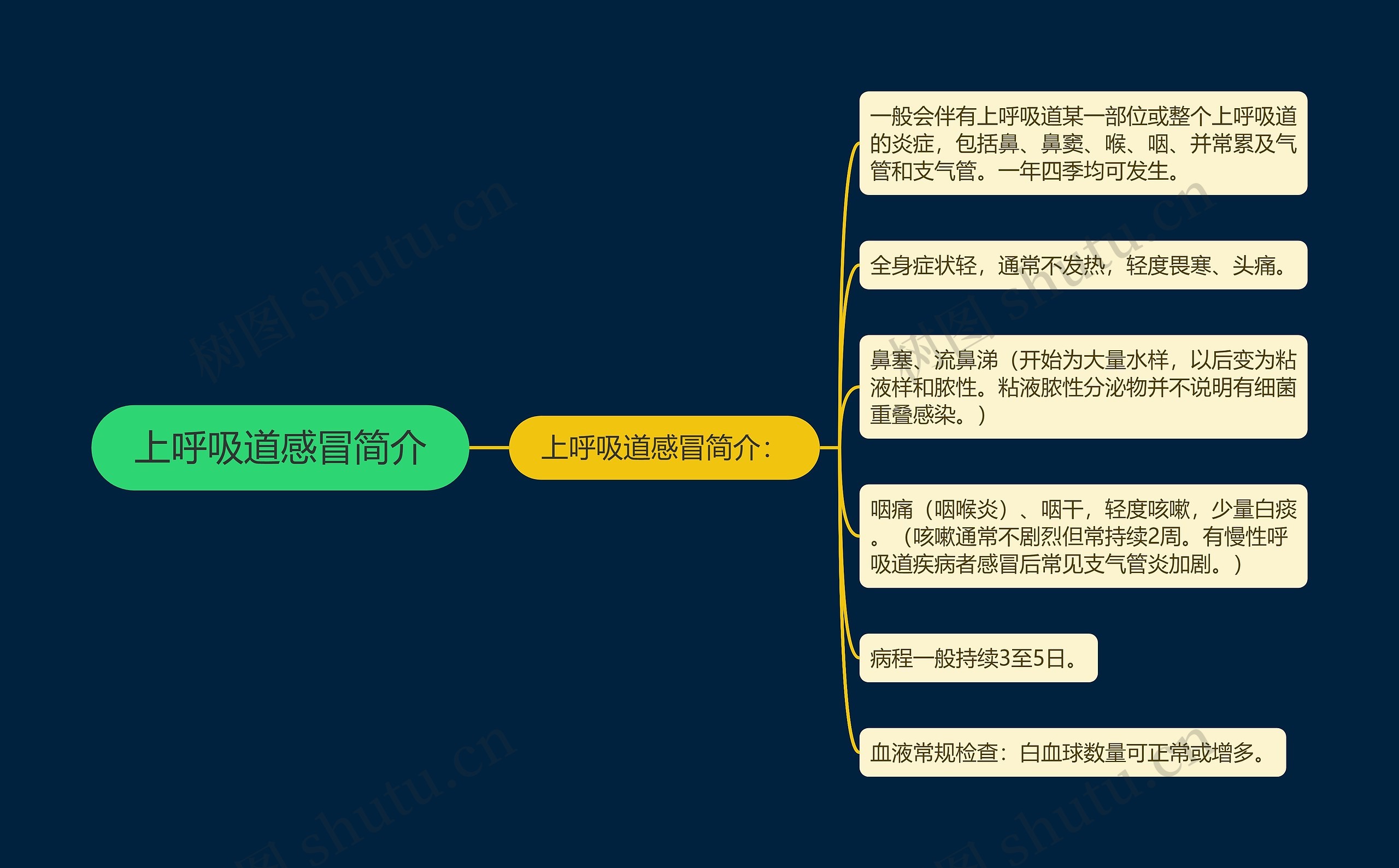上呼吸道感冒简介