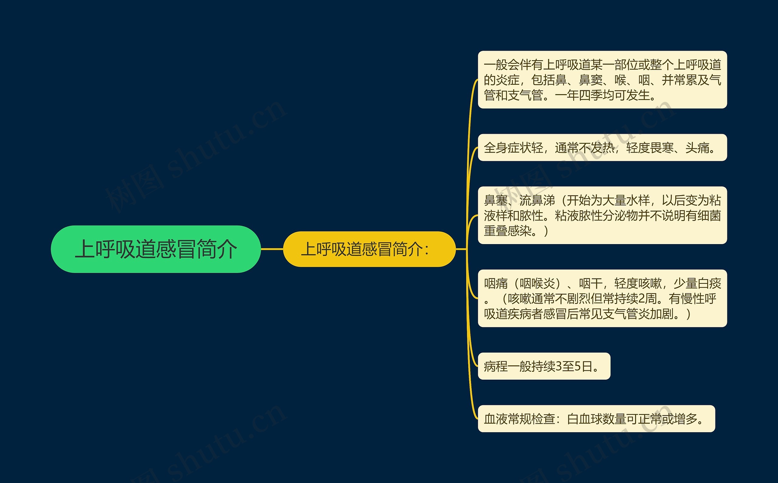 上呼吸道感冒简介思维导图