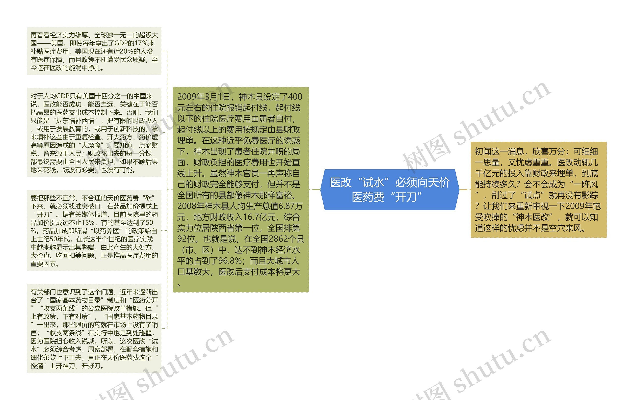 医改“试水”必须向天价医药费“开刀”思维导图