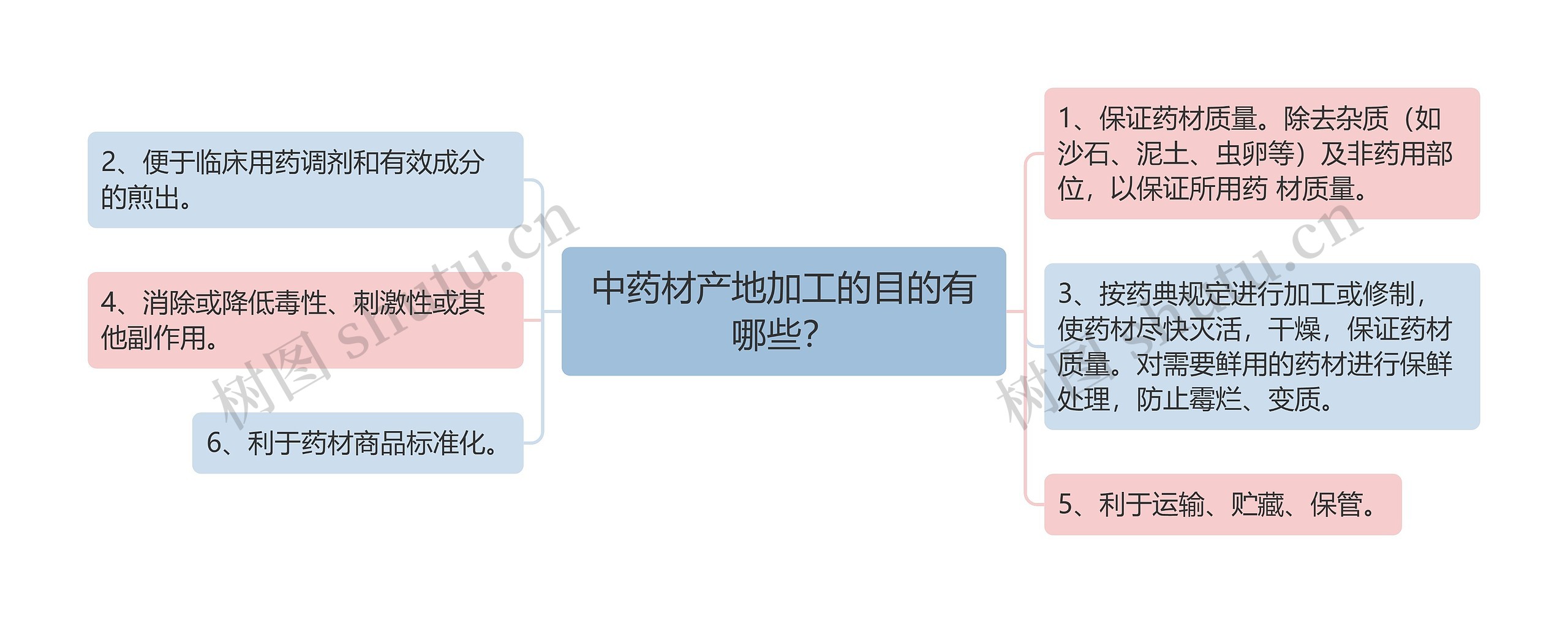 中药材产地加工的目的有哪些？思维导图