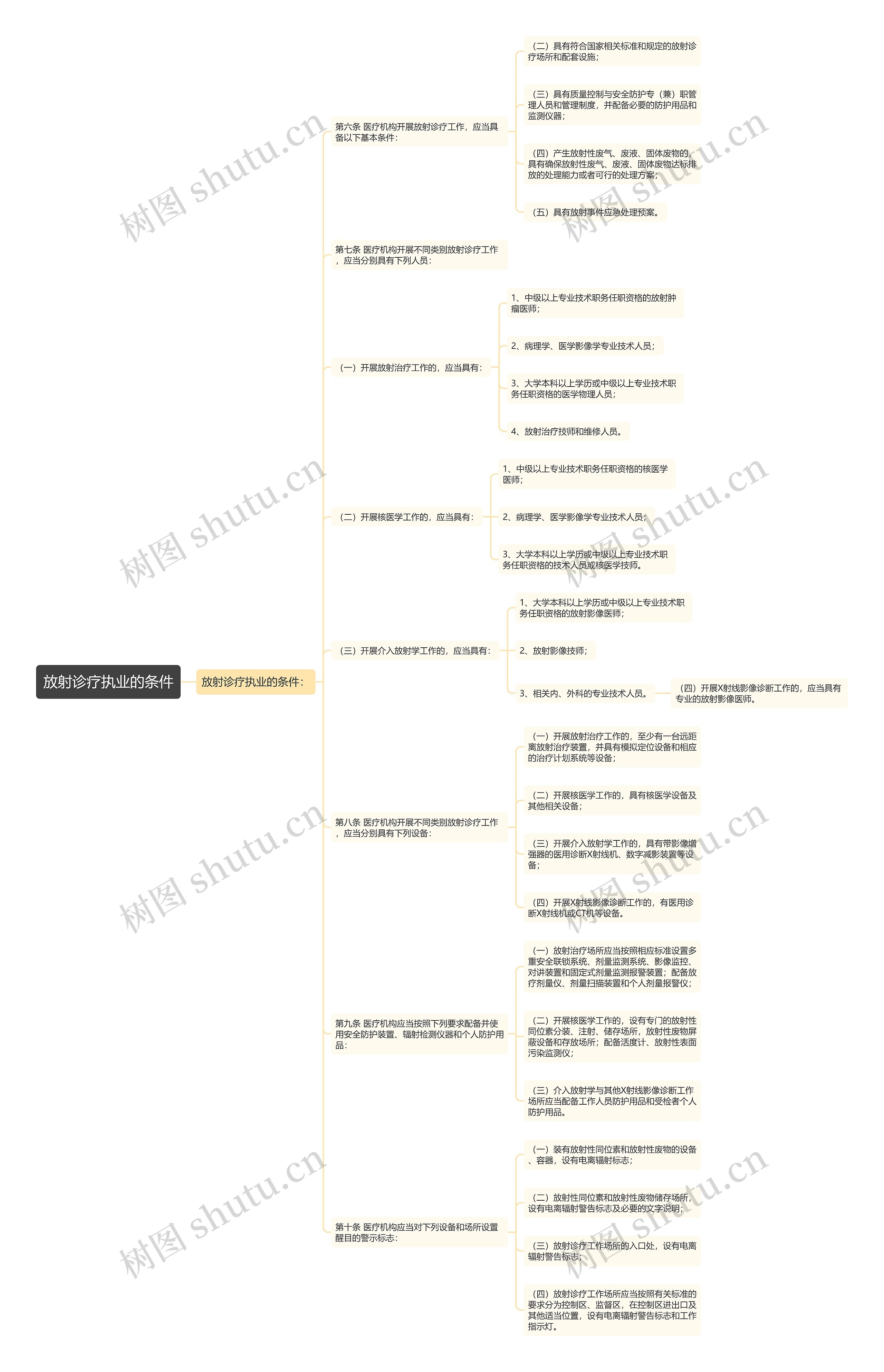 放射诊疗执业的条件 放射诊疗执业的条件