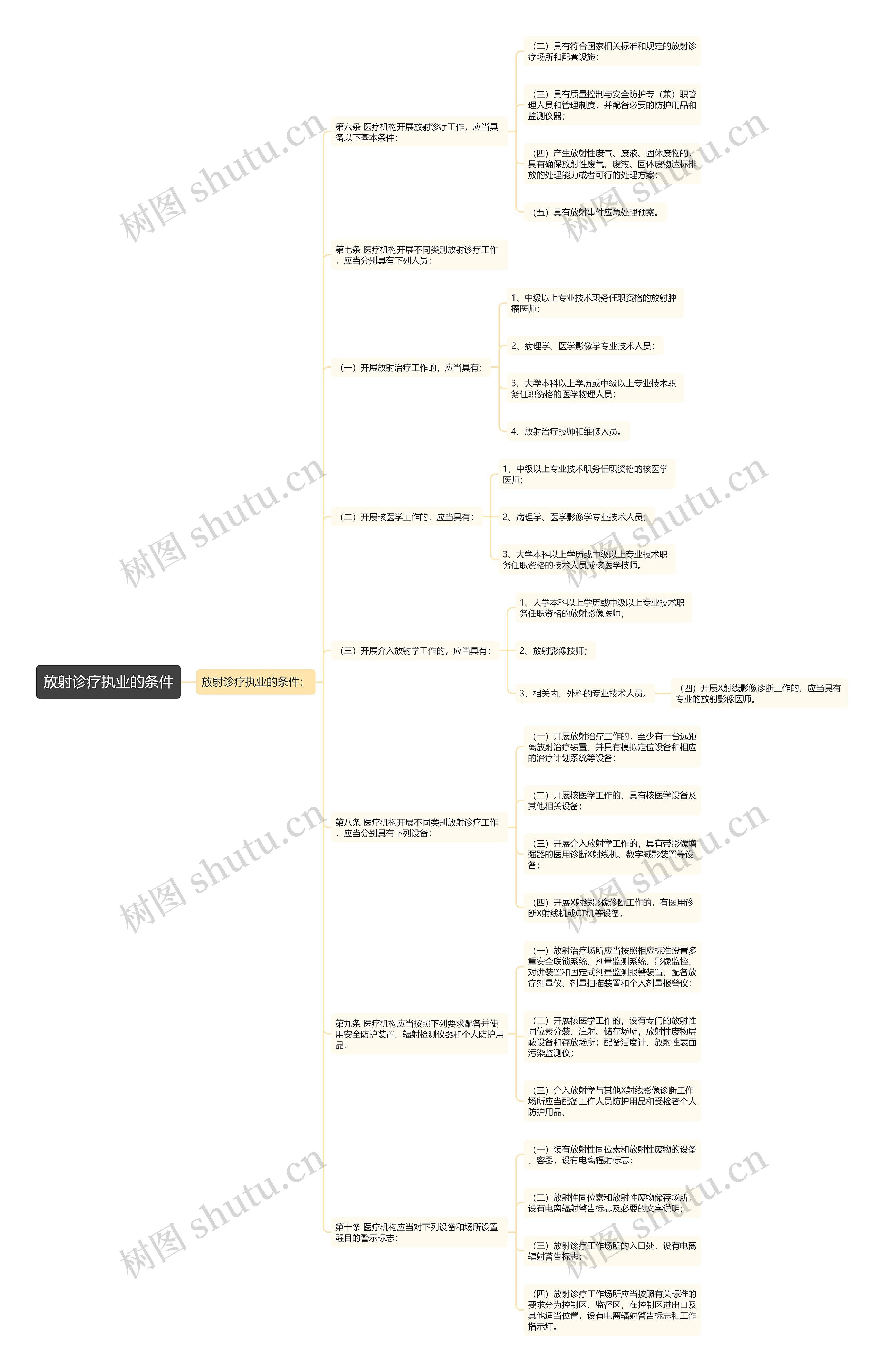 放射诊疗执业的条件思维导图