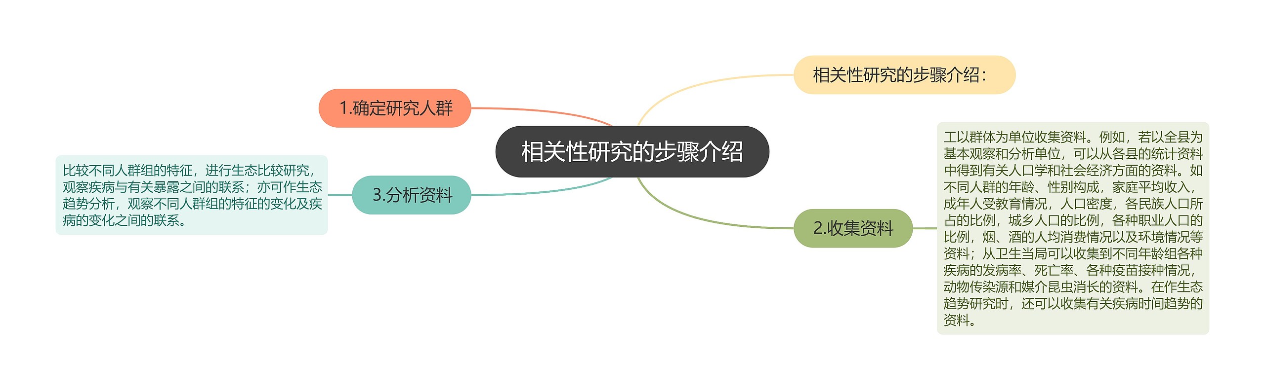 相关性研究的步骤介绍