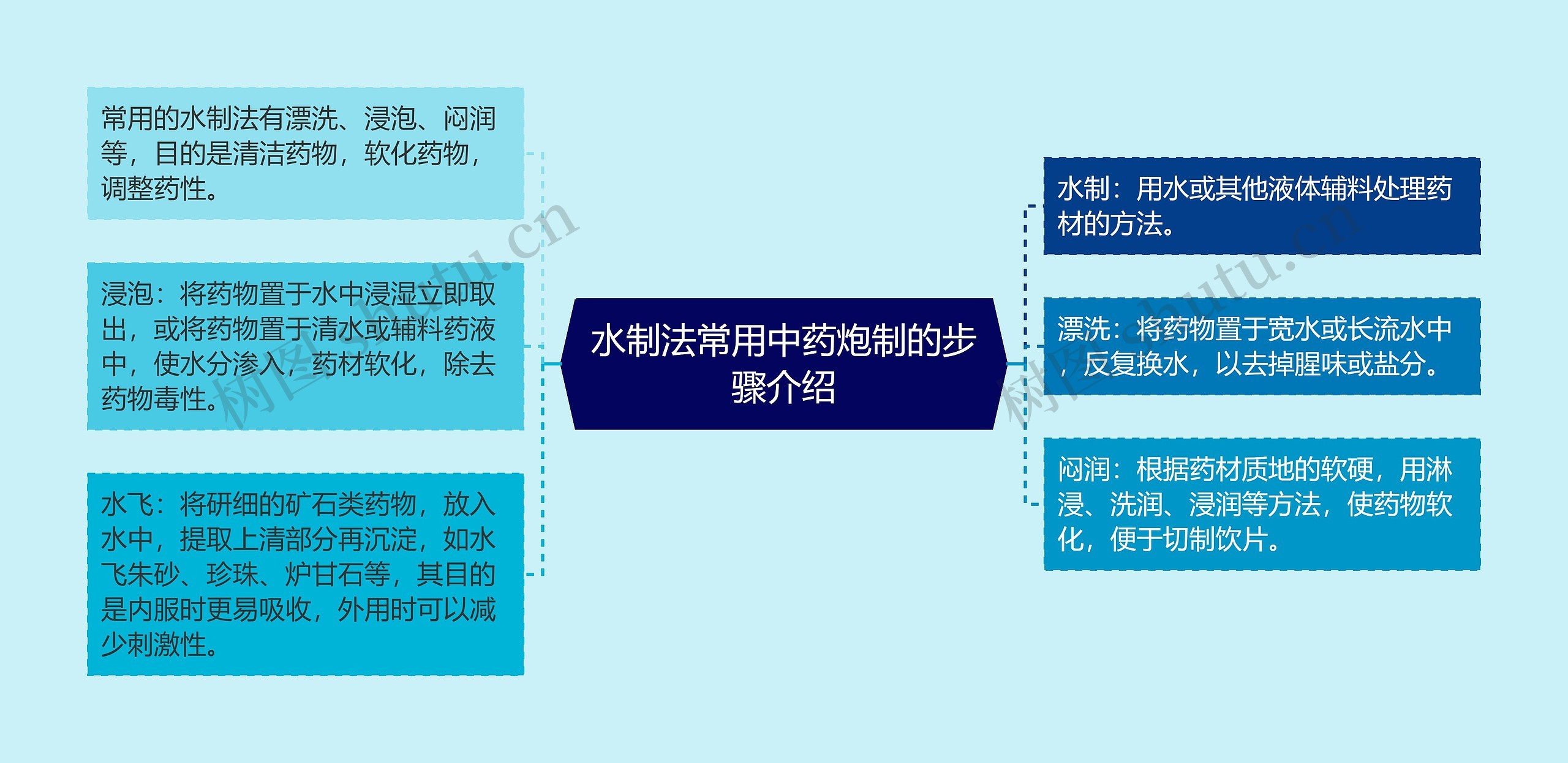 水制法常用中药炮制的步骤介绍思维导图