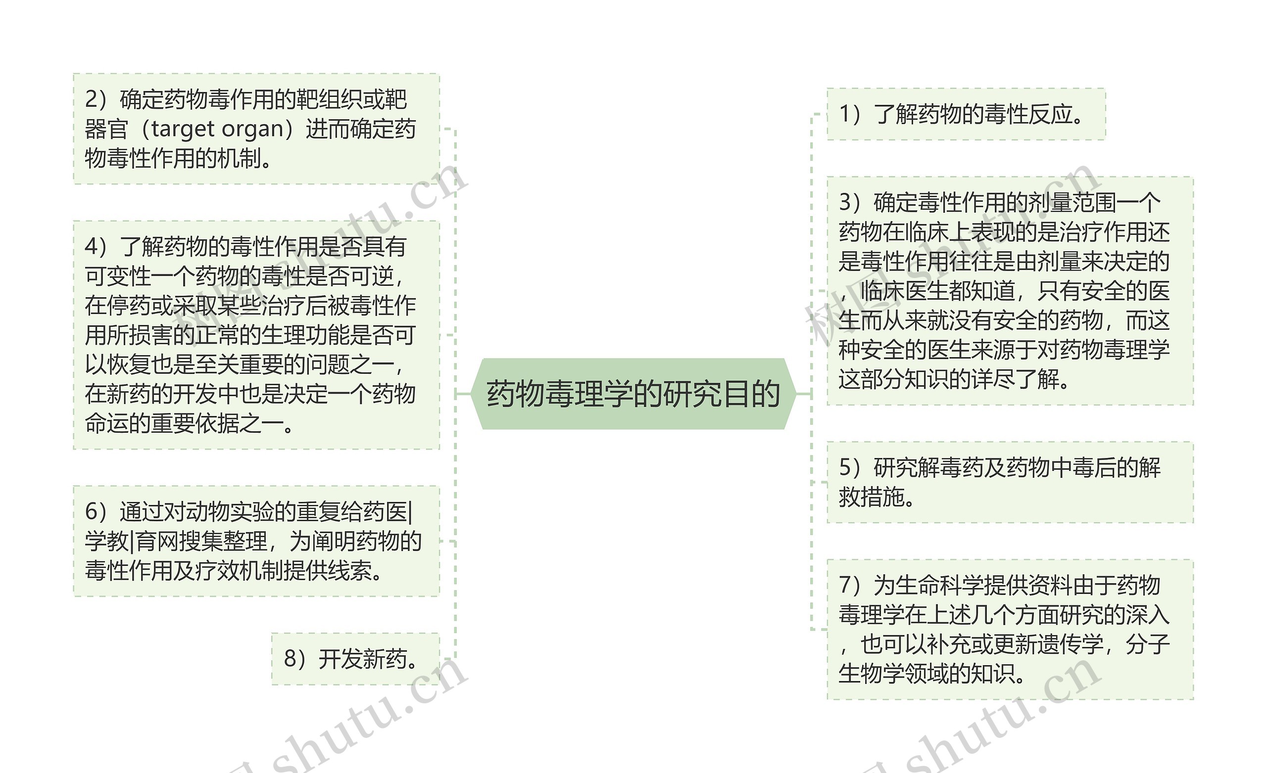 药物毒理学的研究目的 药物毒理学的研究目的