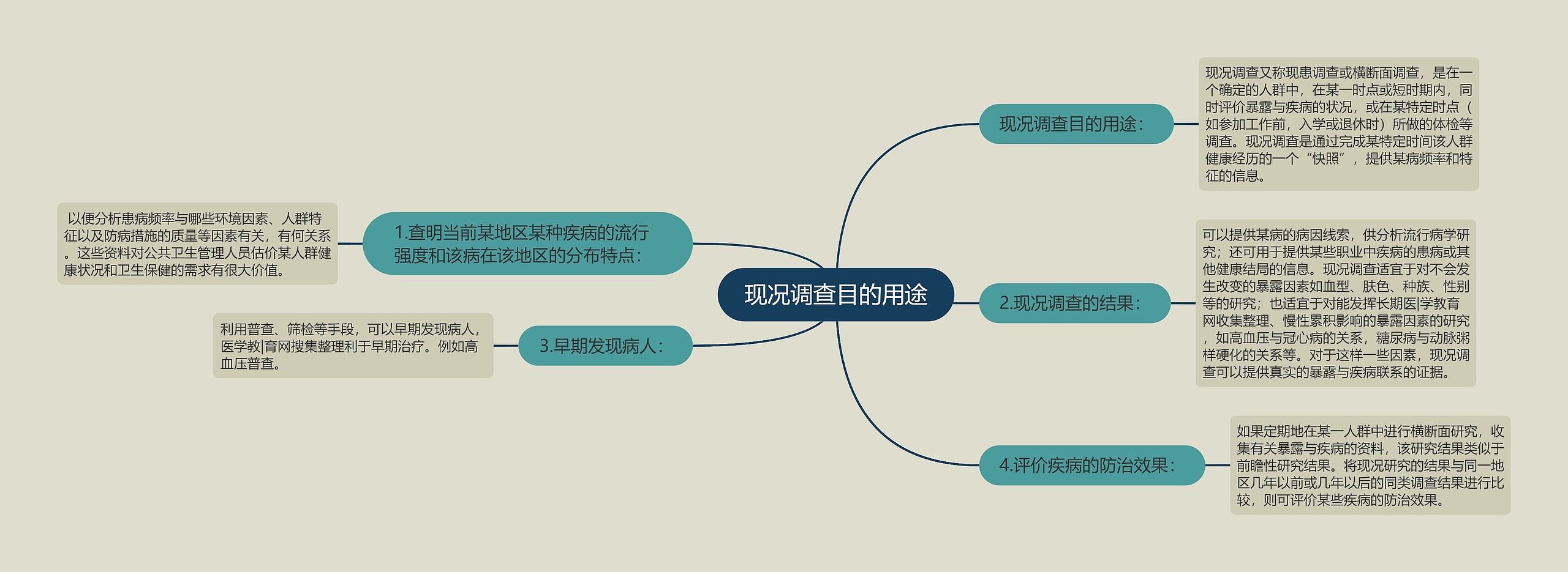 现况调查目的用途思维导图