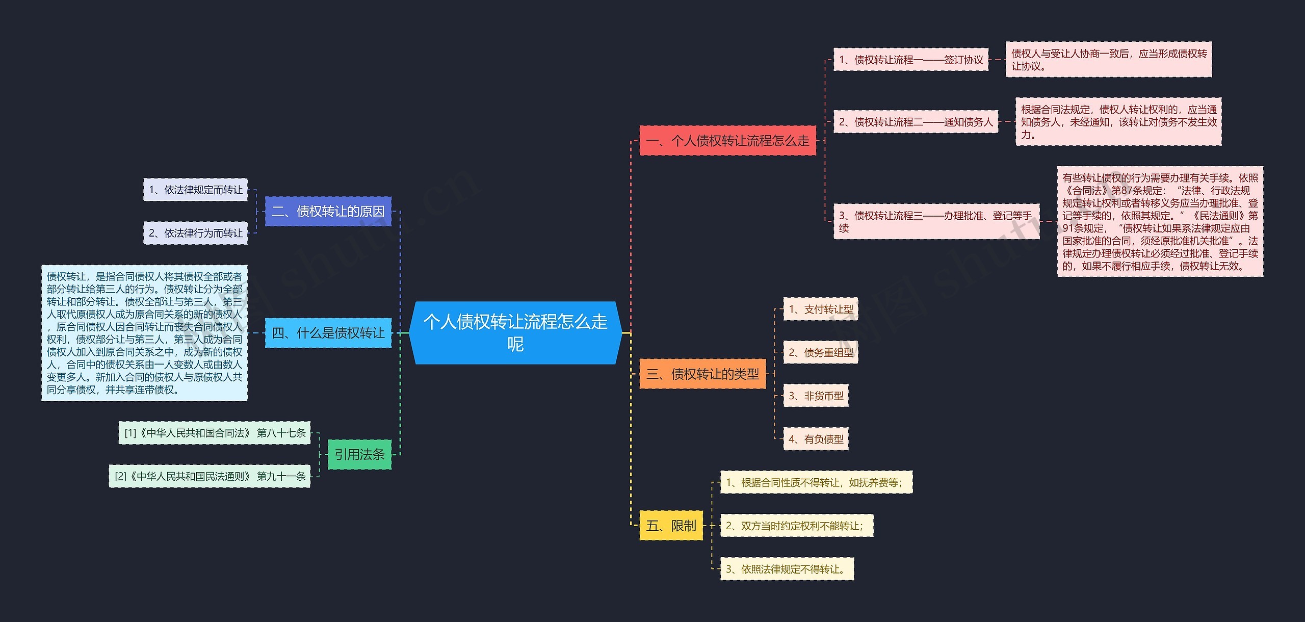 个人债权转让流程怎么走呢思维导图