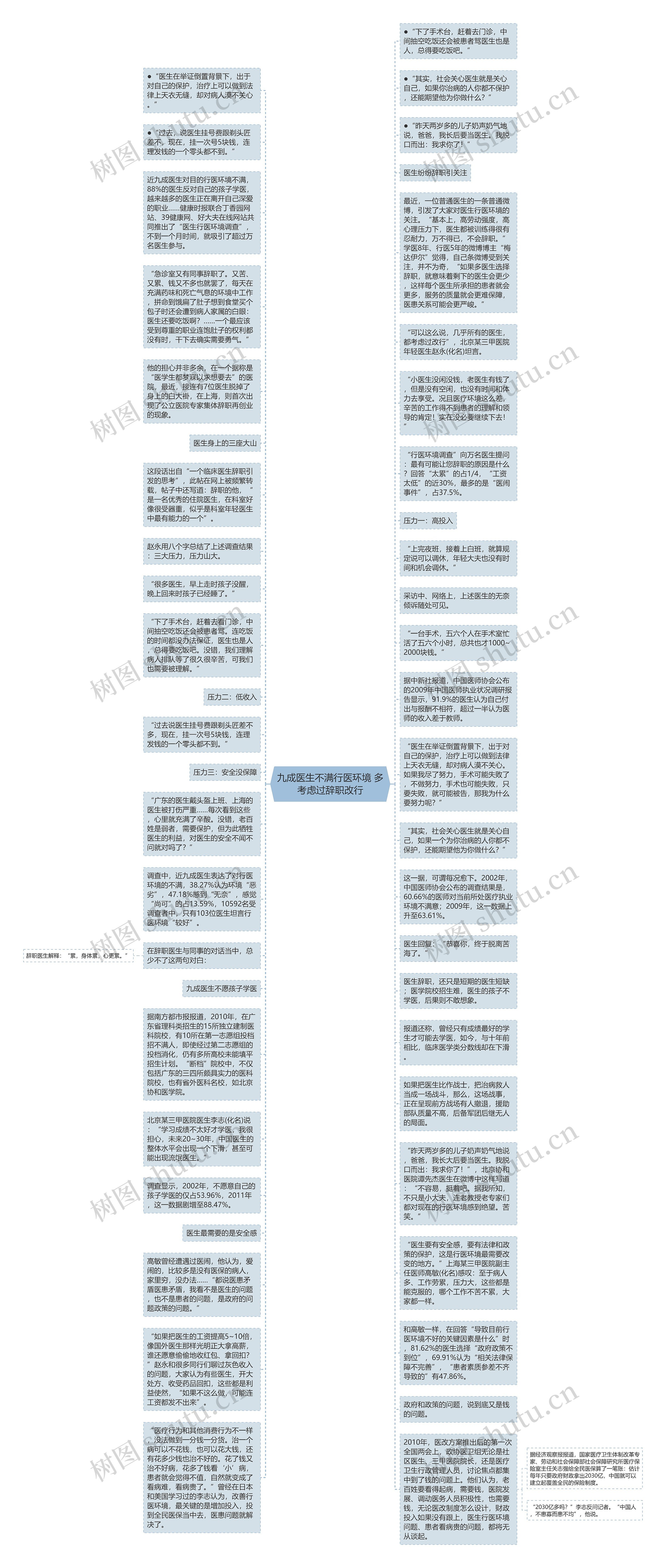 九成医生不满行医环境 多考虑过辞职改行思维导图